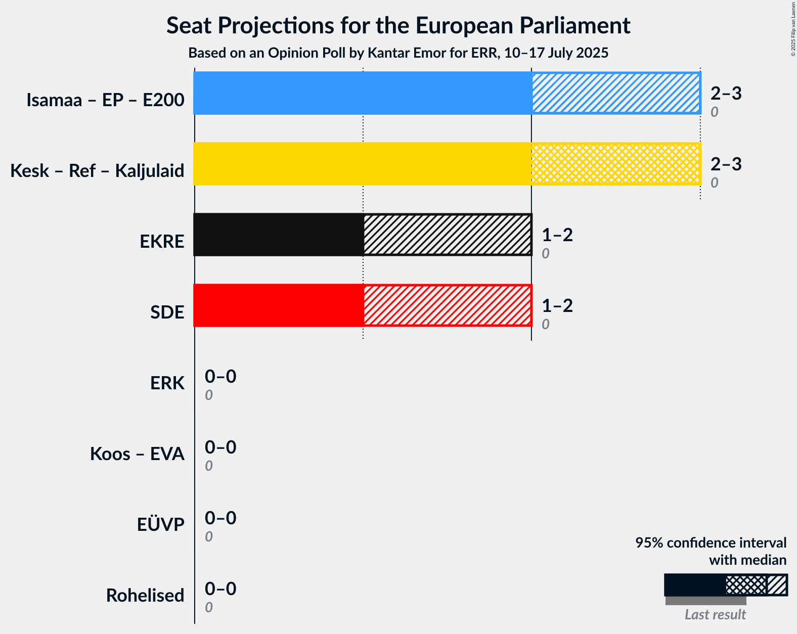 Coalitions Seats Graph with coalitions seats not yet produced