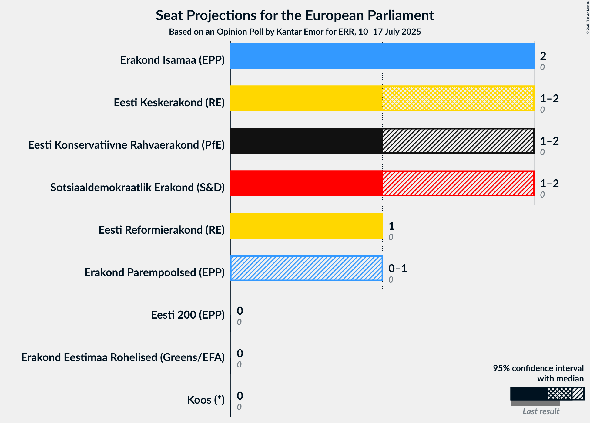 Seats Graph with seats not yet produced