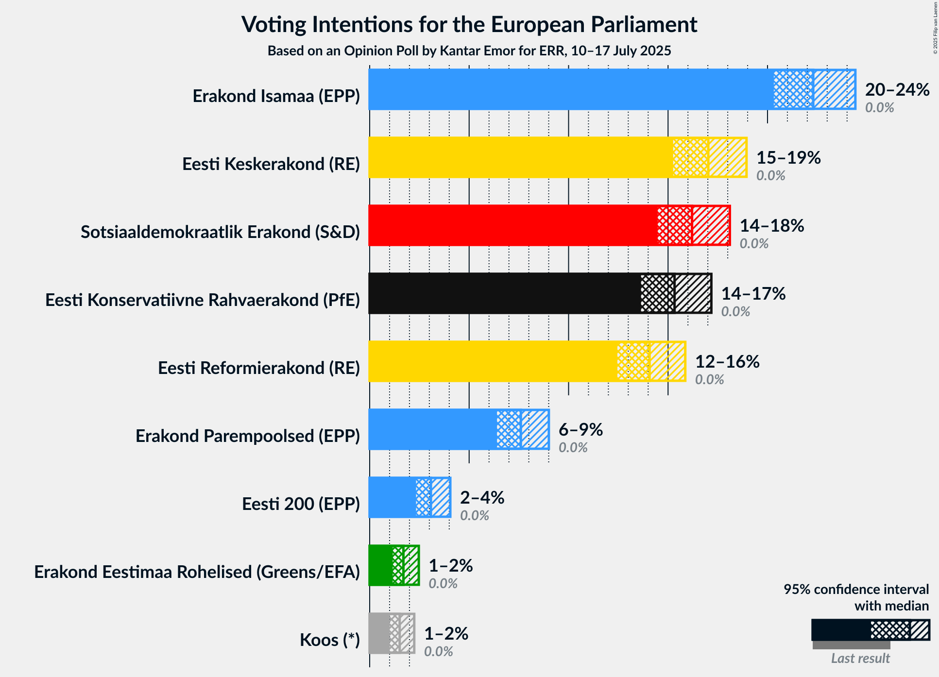 Voting Intentions Graph with voting intentions not yet produced