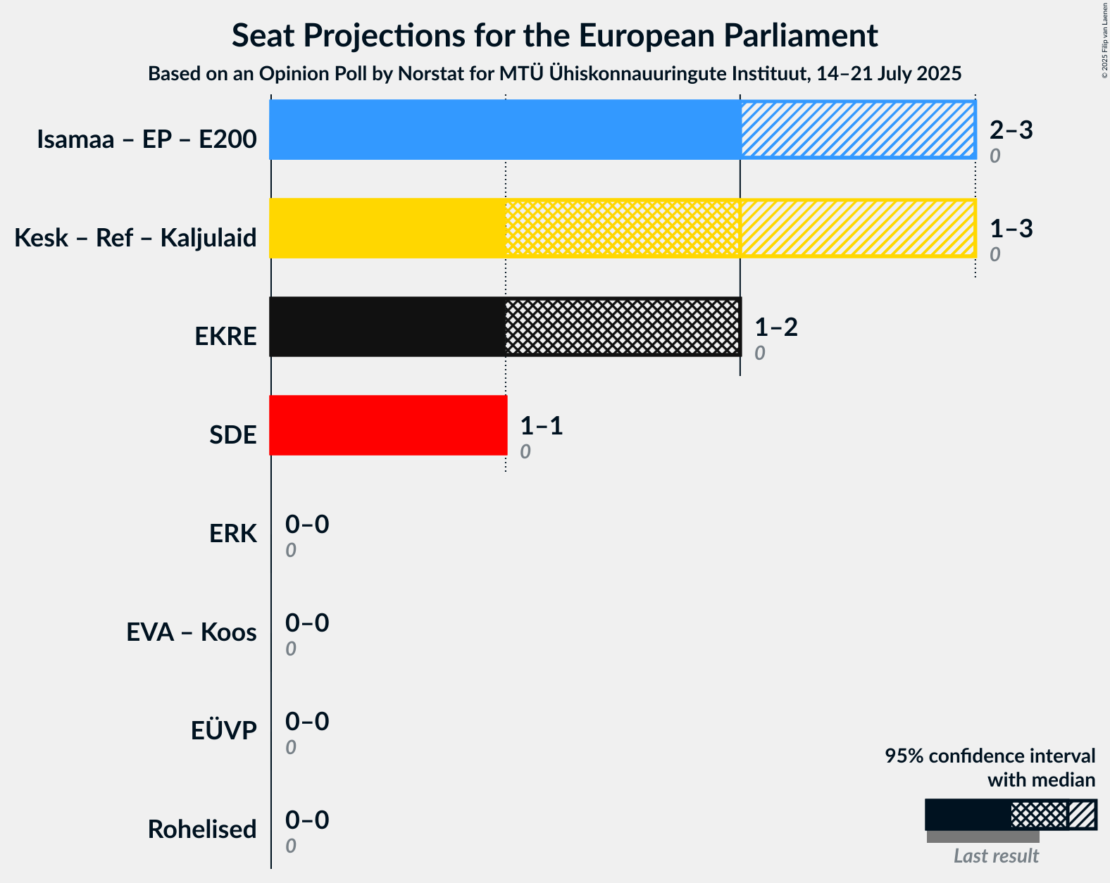 Coalitions Seats Graph with coalitions seats not yet produced