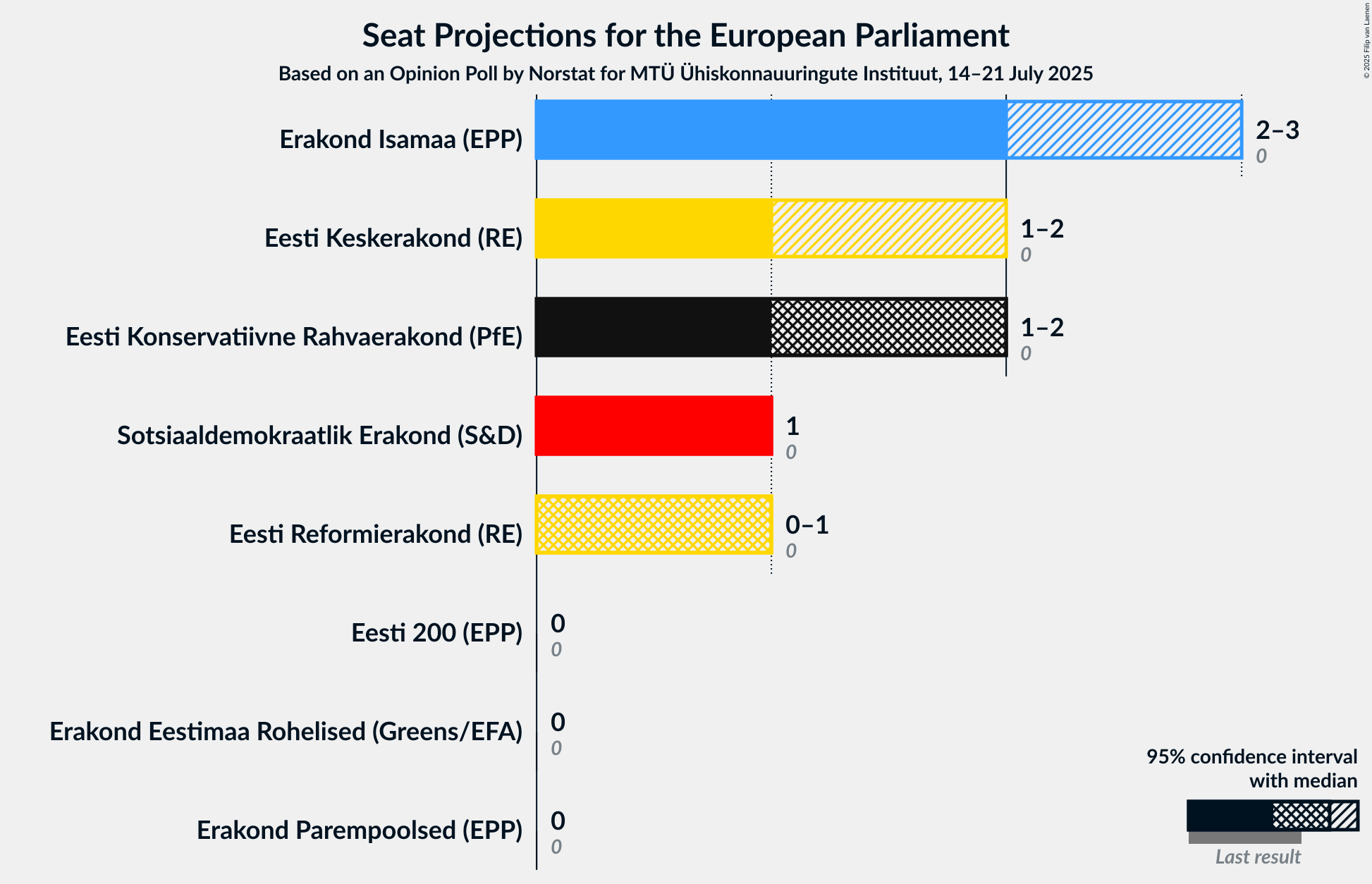 Seats Graph with seats not yet produced