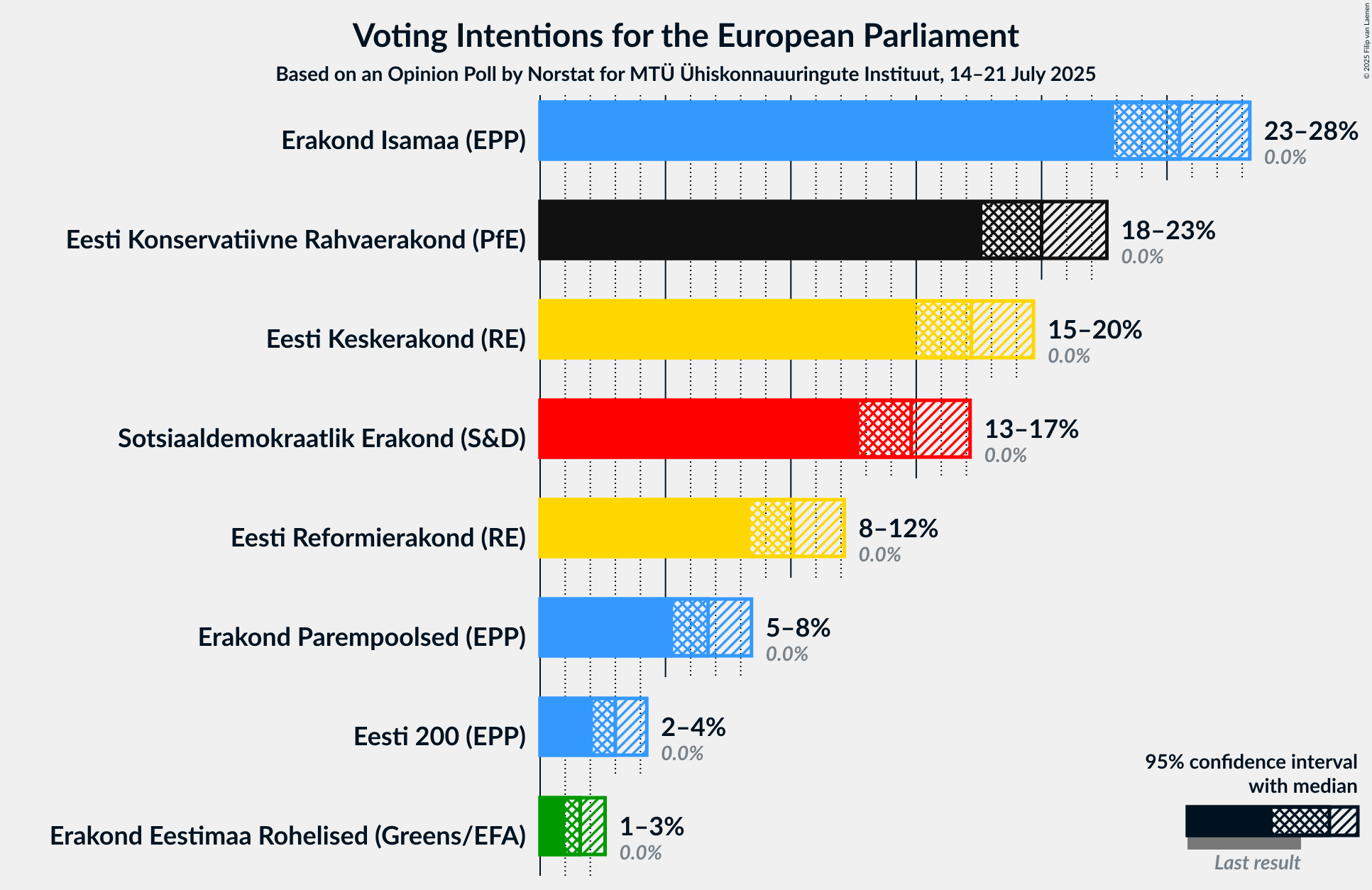 Voting Intentions Graph with voting intentions not yet produced