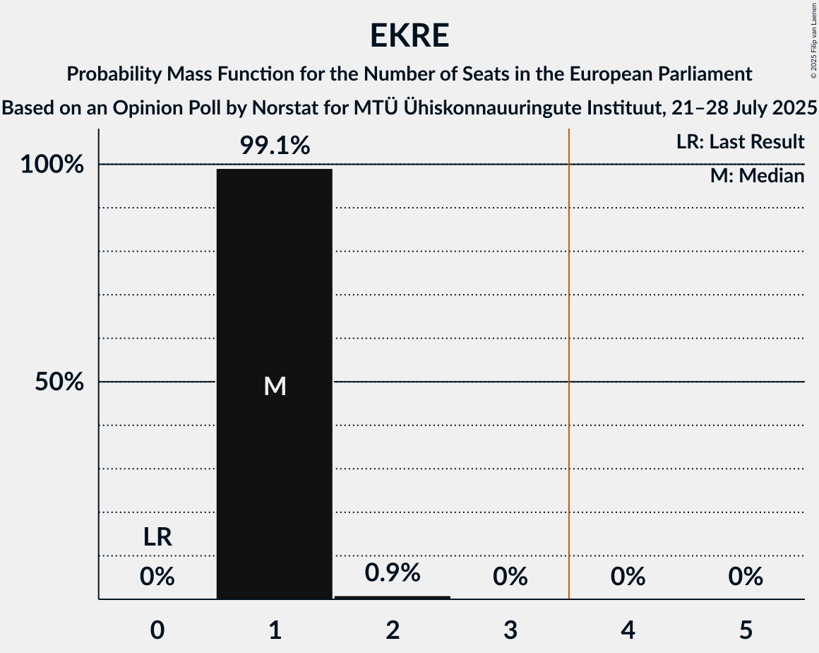 Seats Probability Mass Function Graph with seats probability mass function not yet produced