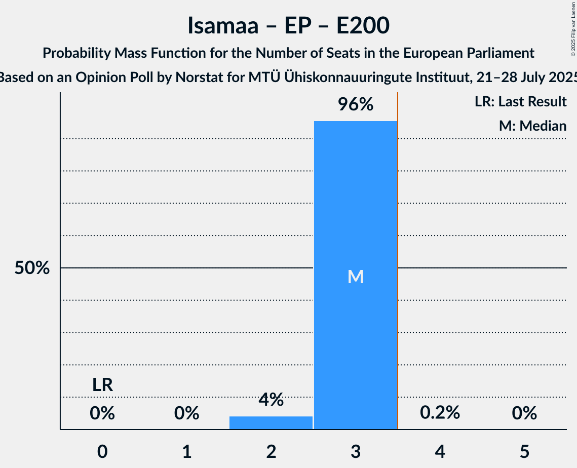 Seats Probability Mass Function Graph with seats probability mass function not yet produced