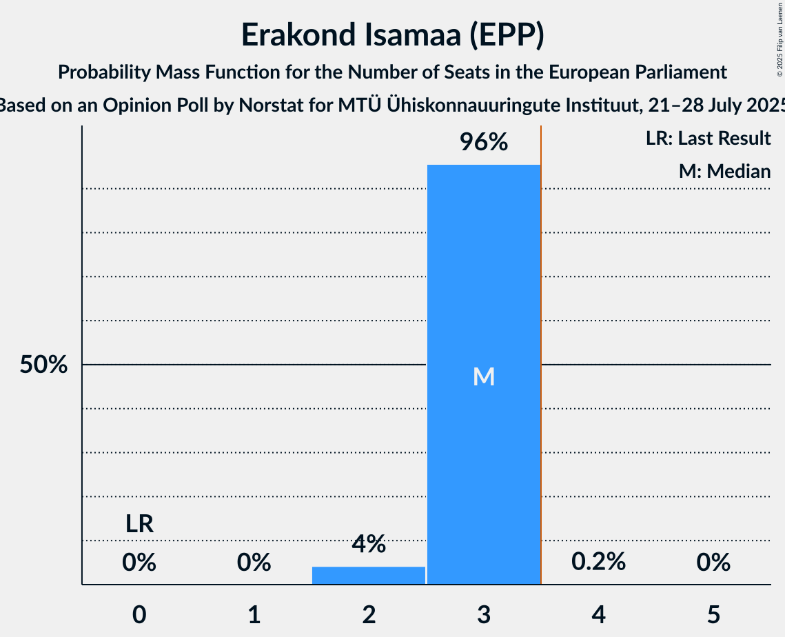 Seats Probability Mass Function Graph with seats probability mass function not yet produced