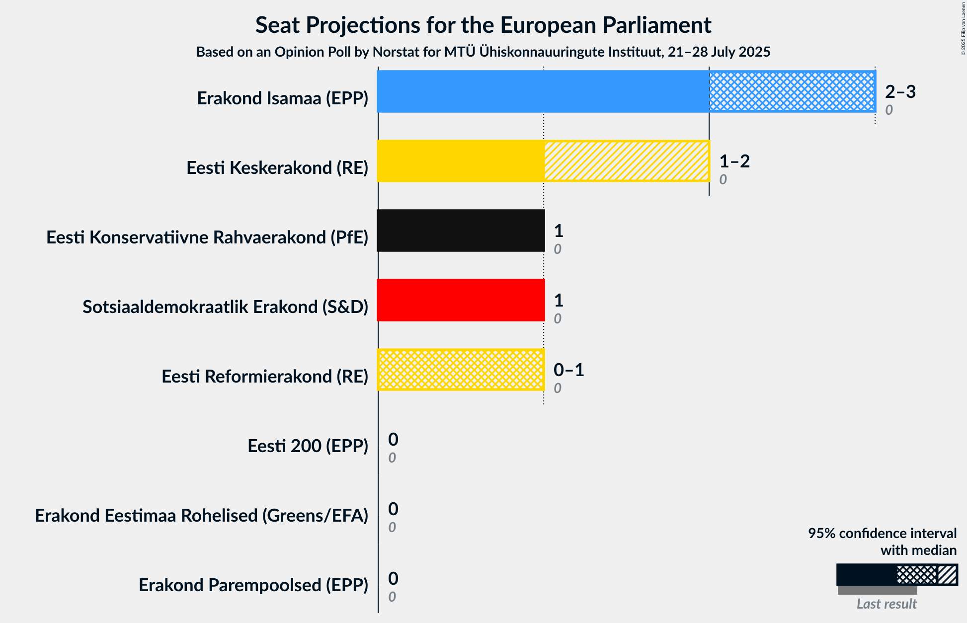 Seats Graph with seats not yet produced