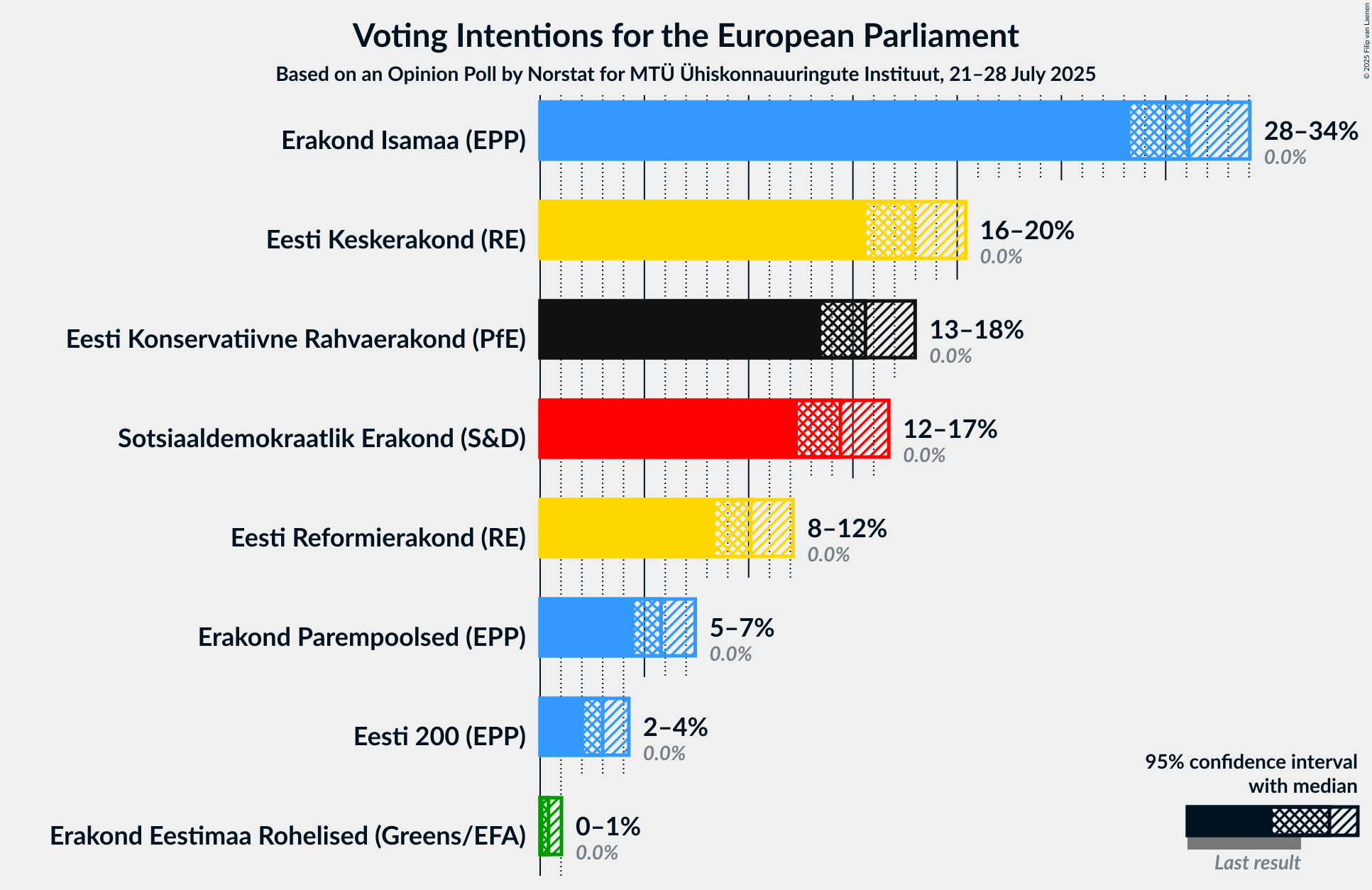 Voting Intentions Graph with voting intentions not yet produced