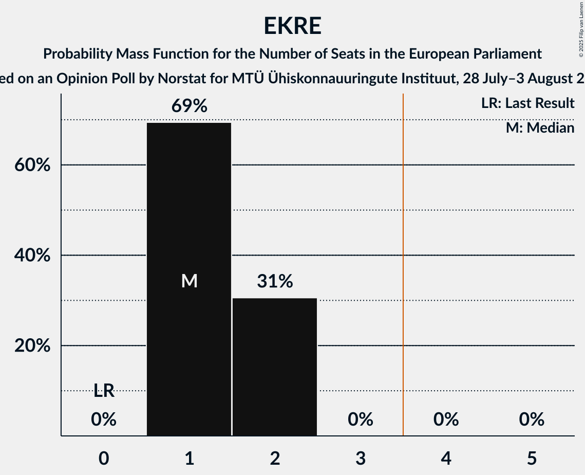 Seats Probability Mass Function Graph with seats probability mass function not yet produced