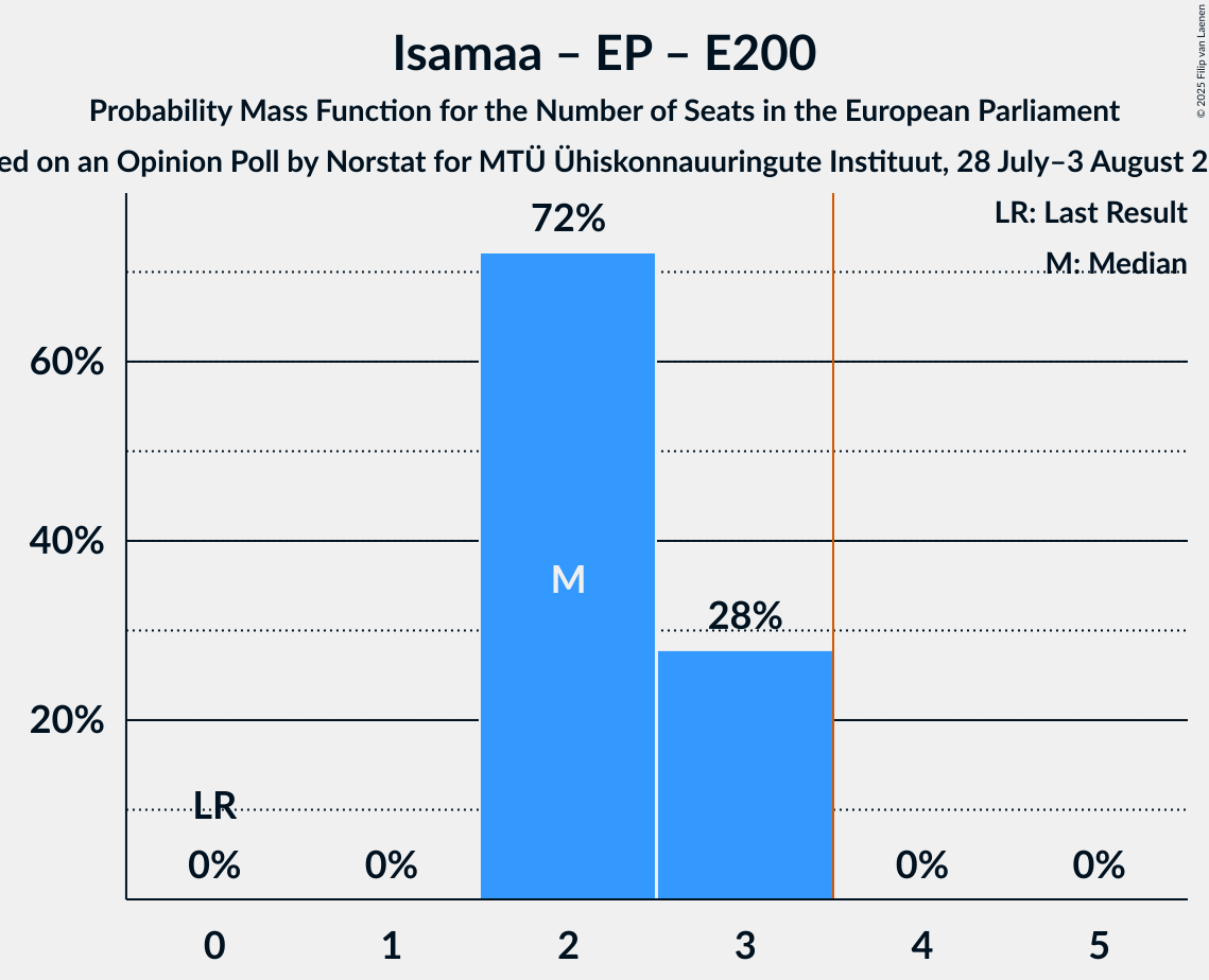Seats Probability Mass Function Graph with seats probability mass function not yet produced