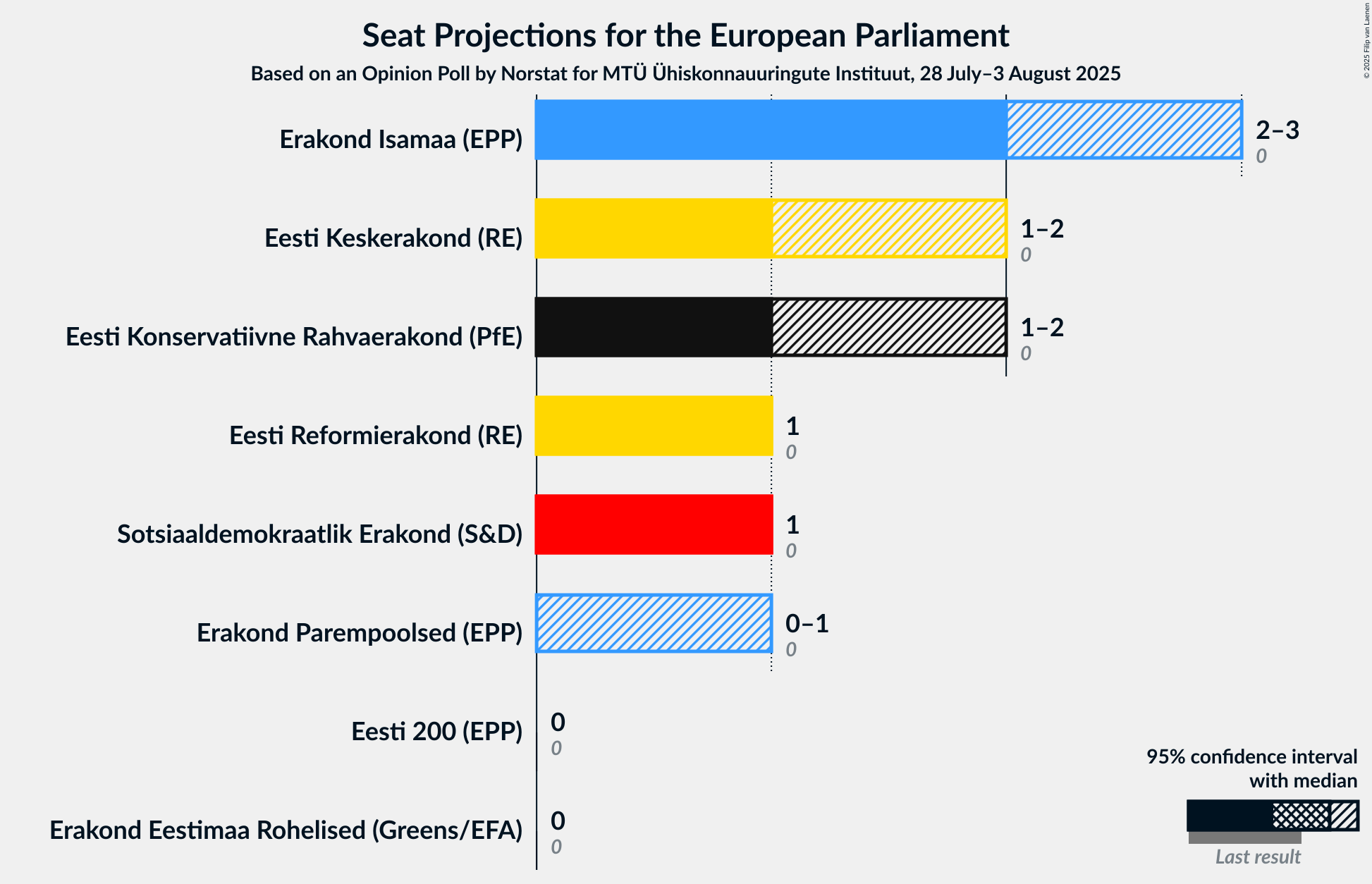 Seats Graph with seats not yet produced
