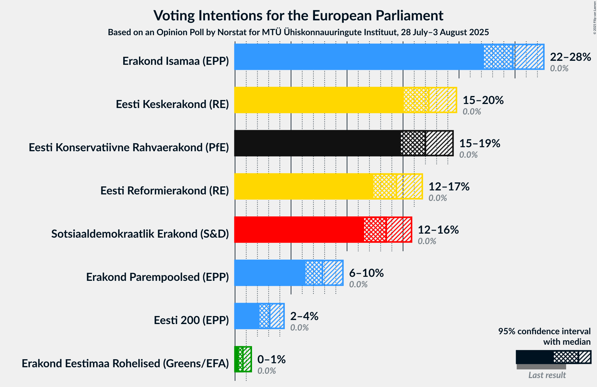 Voting Intentions Graph with voting intentions not yet produced