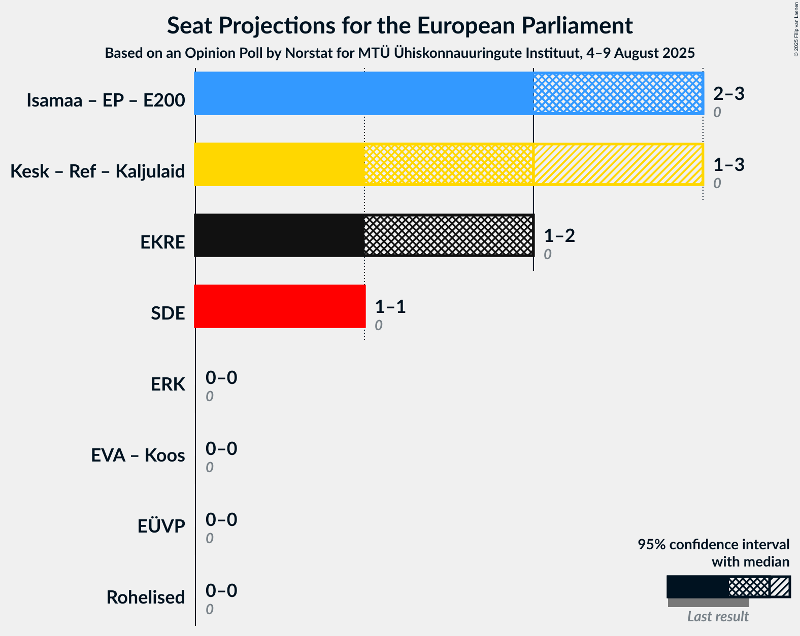 Graph with coalitions seats not yet produced