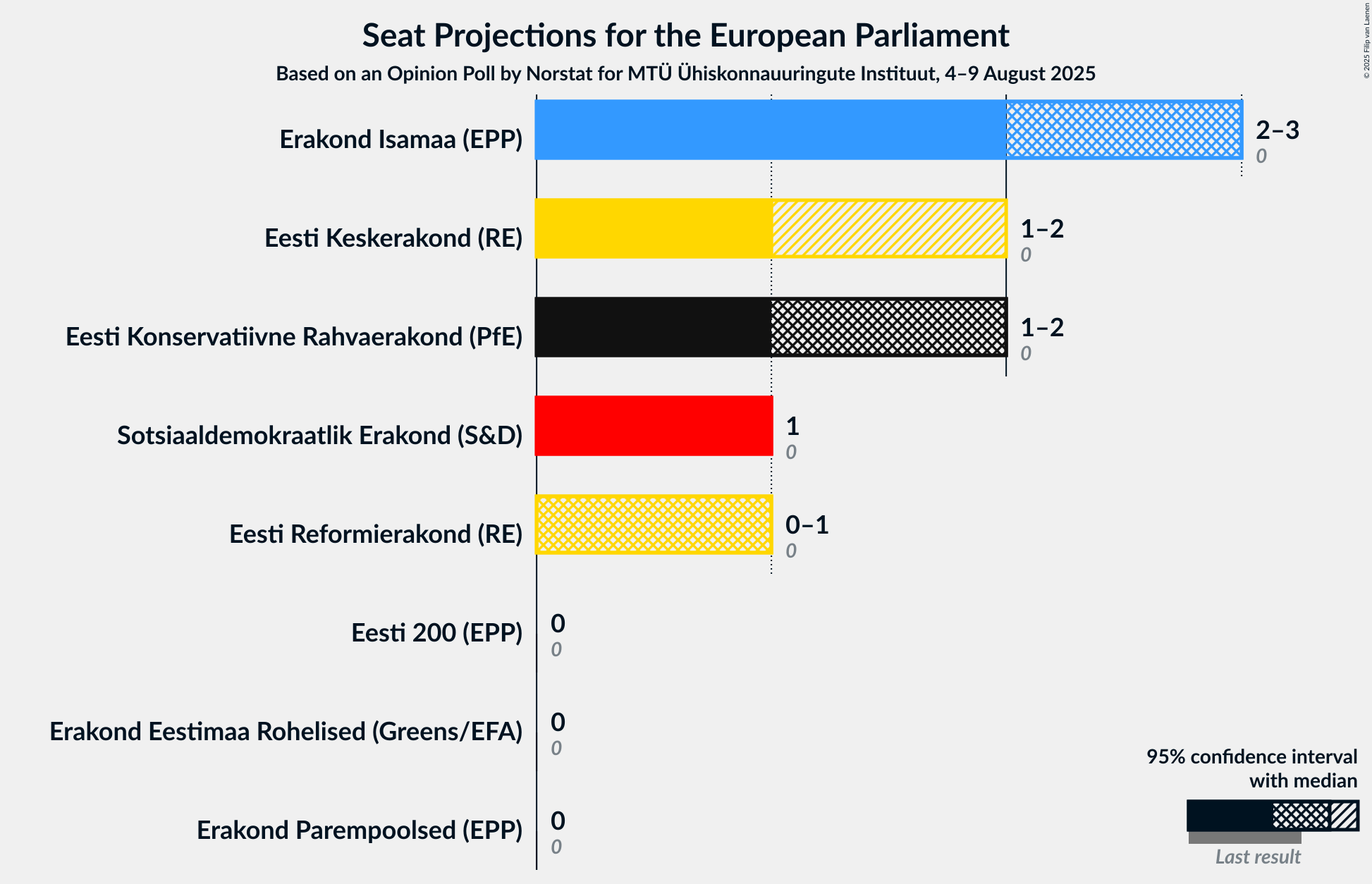 Graph with seats not yet produced