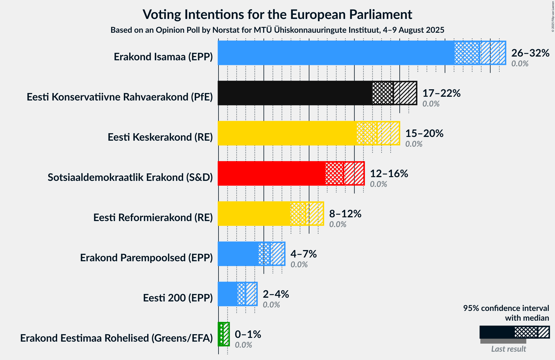 Graph with voting intentions not yet produced