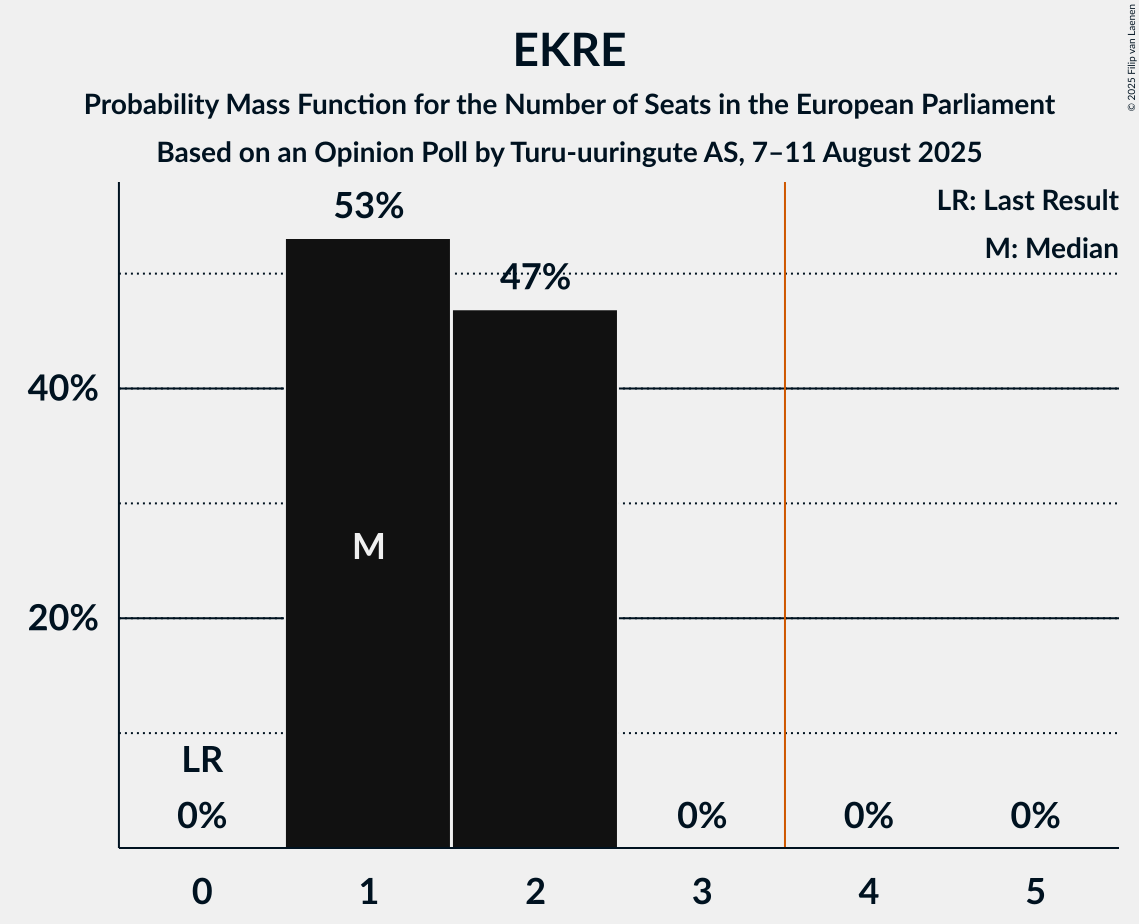 Seats Probability Mass Function Graph with seats probability mass function not yet produced