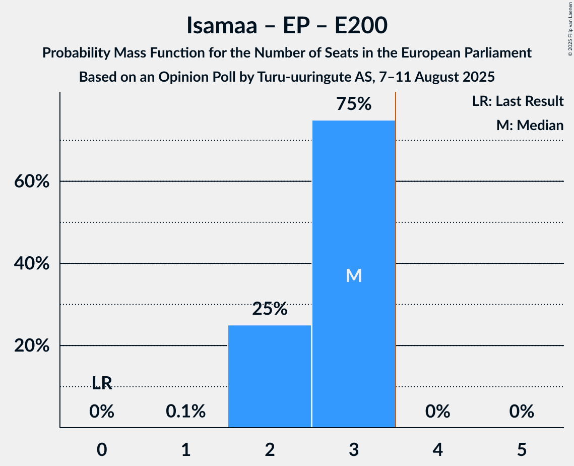 Seats Probability Mass Function Graph with seats probability mass function not yet produced