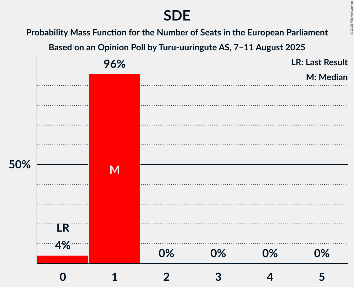 Seats Probability Mass Function Graph with seats probability mass function not yet produced