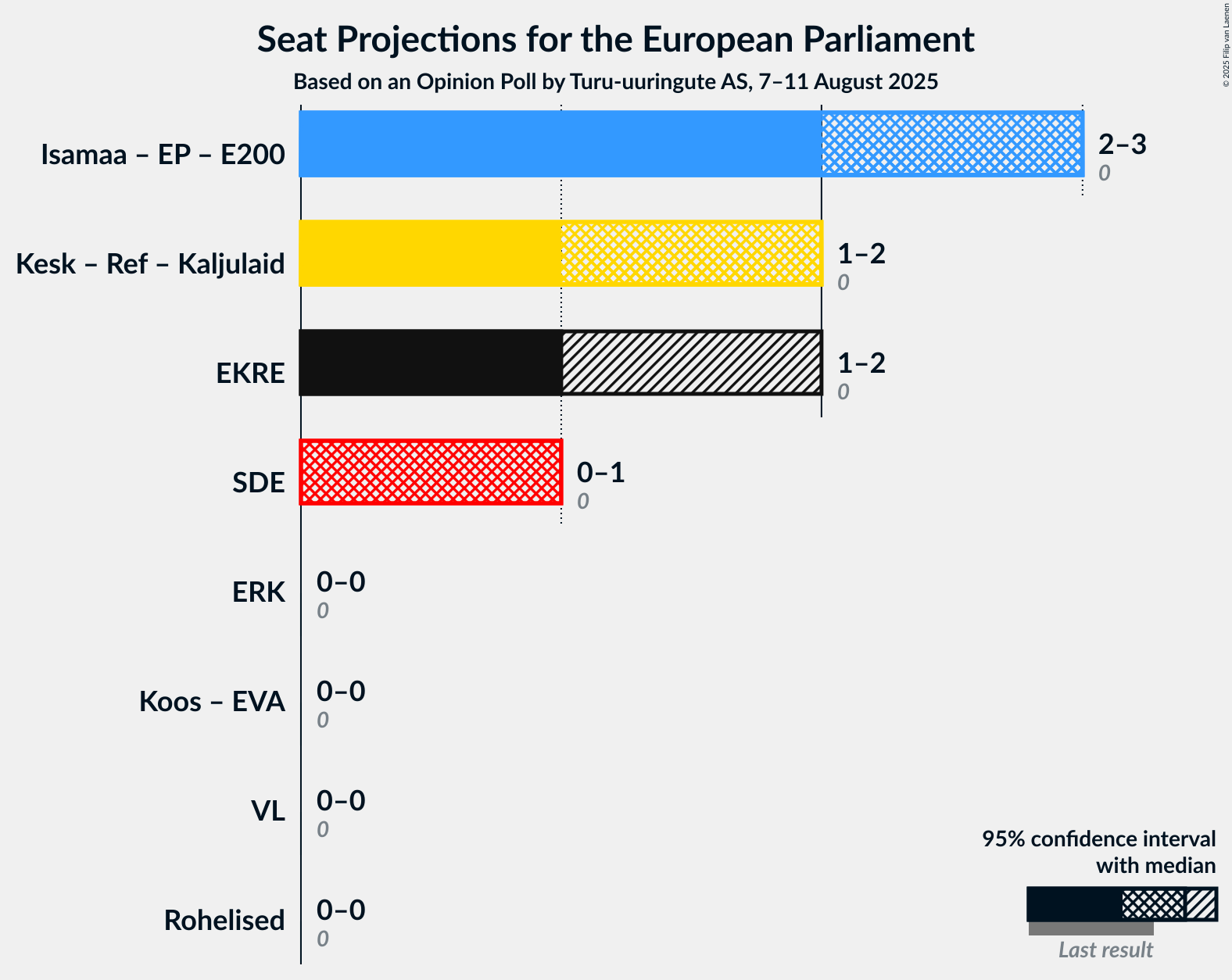 Coalitions Seats Graph with coalitions seats not yet produced