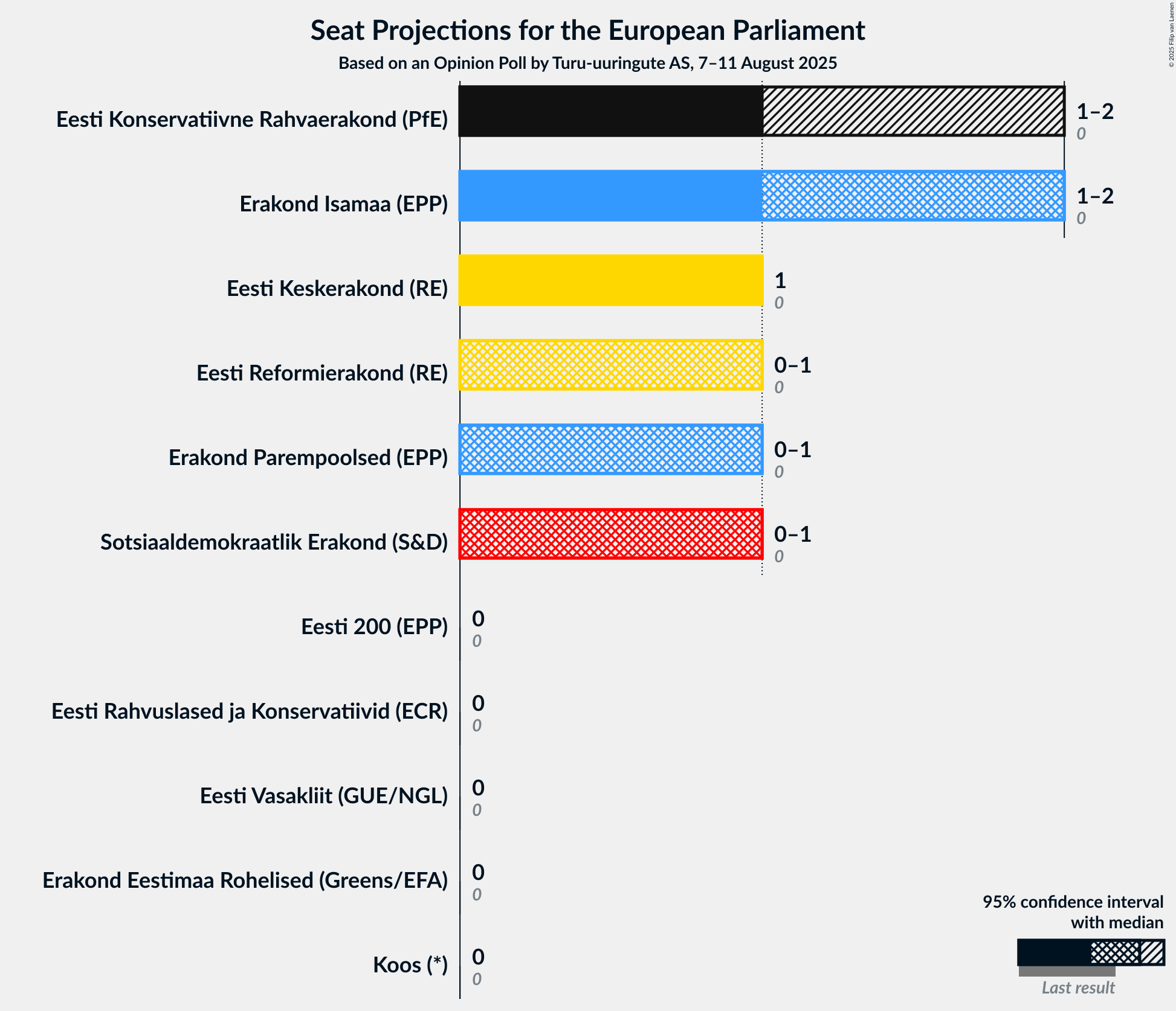 Seats Graph with seats not yet produced