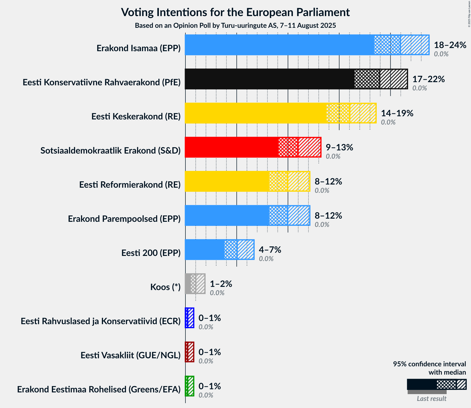 Voting Intentions Graph with voting intentions not yet produced
