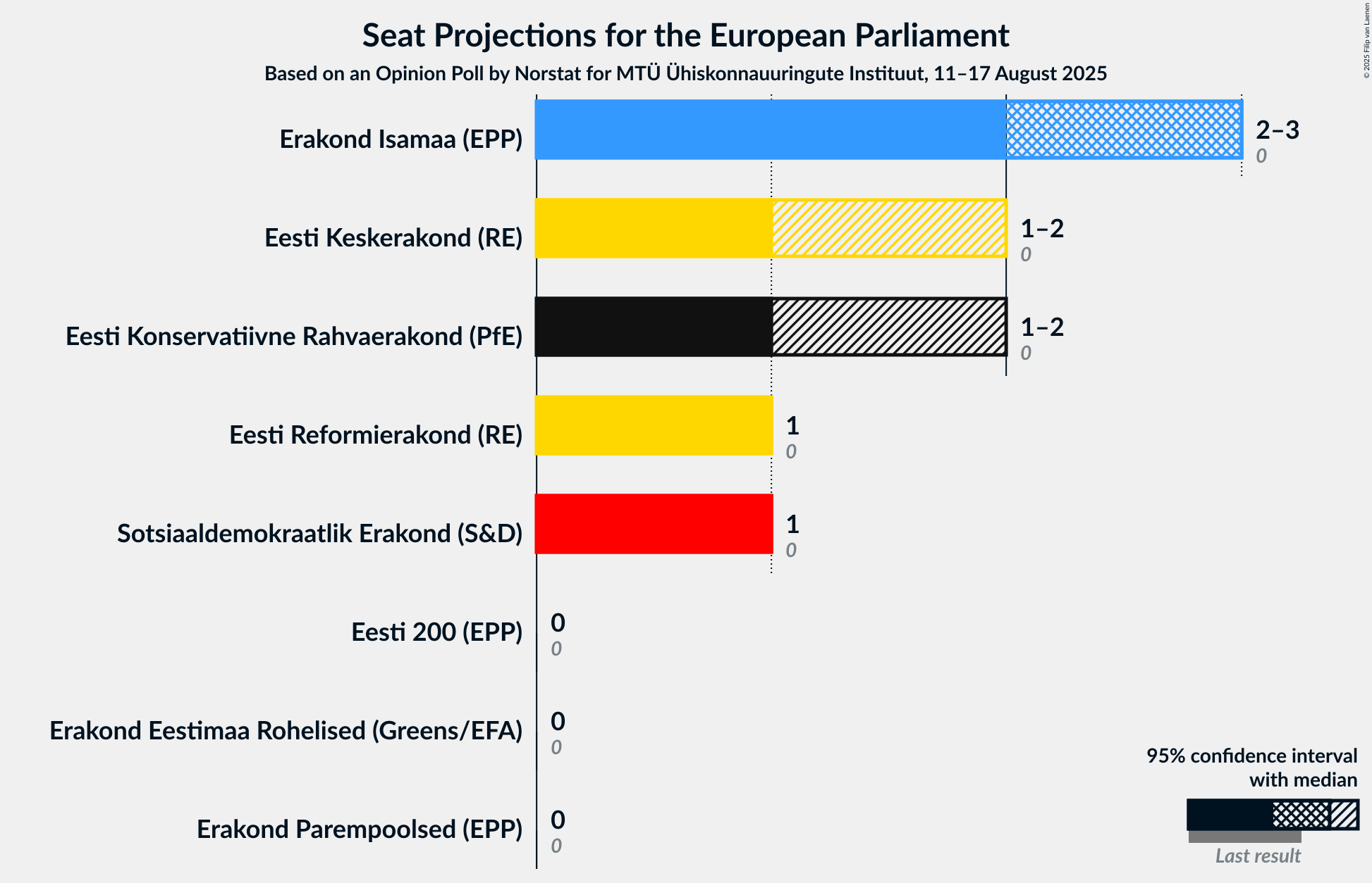 Graph with seats not yet produced