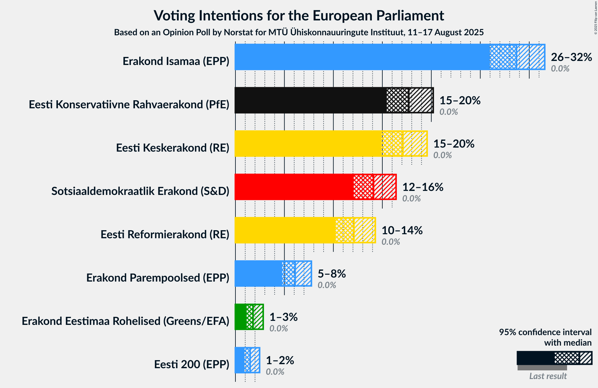 Graph with voting intentions not yet produced