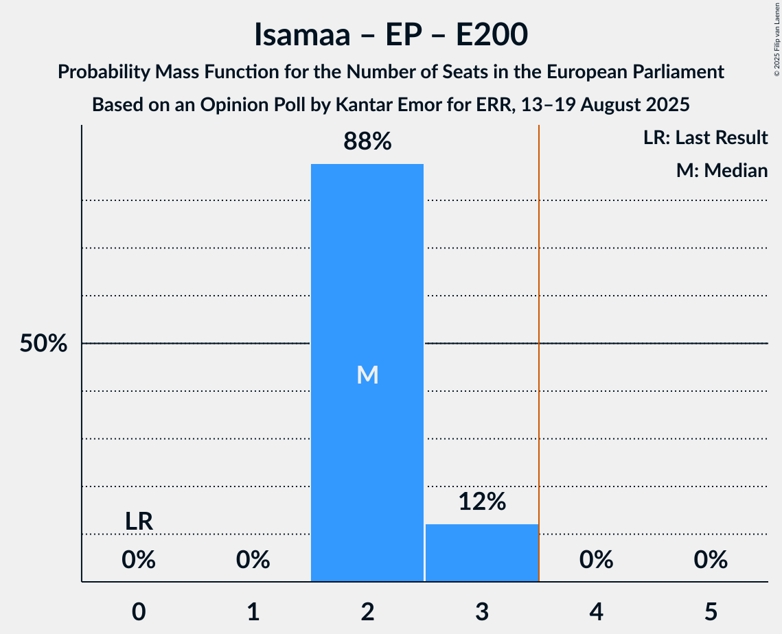 Seats Probability Mass Function Graph with seats probability mass function not yet produced