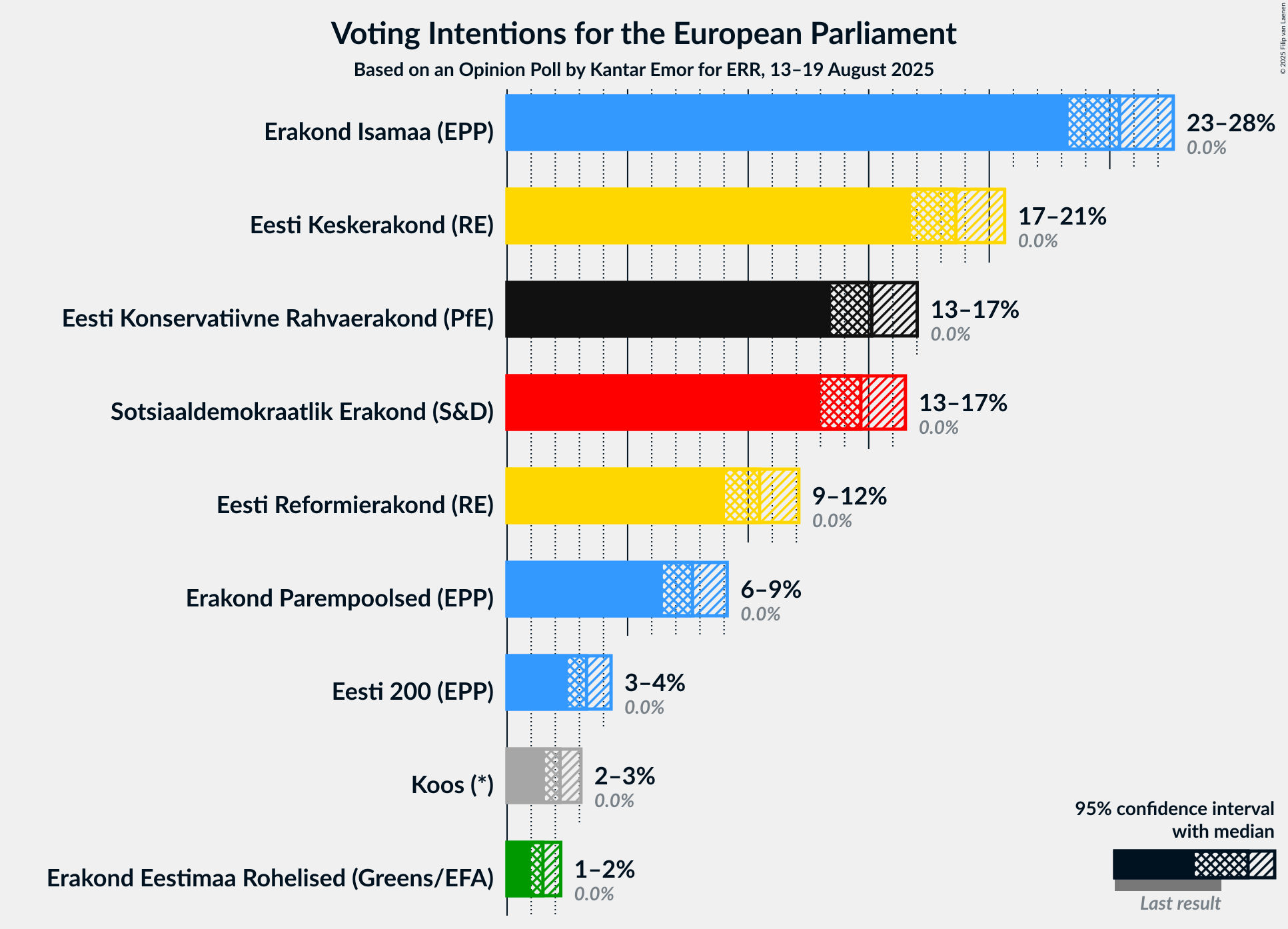 Voting Intentions Graph with voting intentions not yet produced