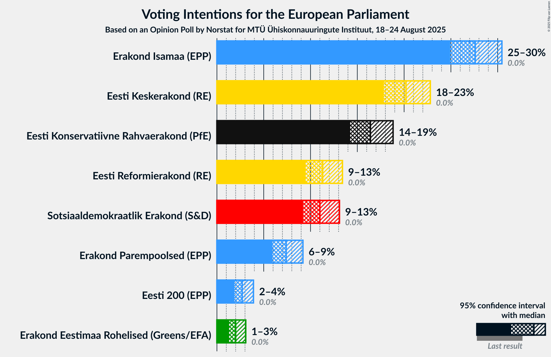 Graph with voting intentions not yet produced