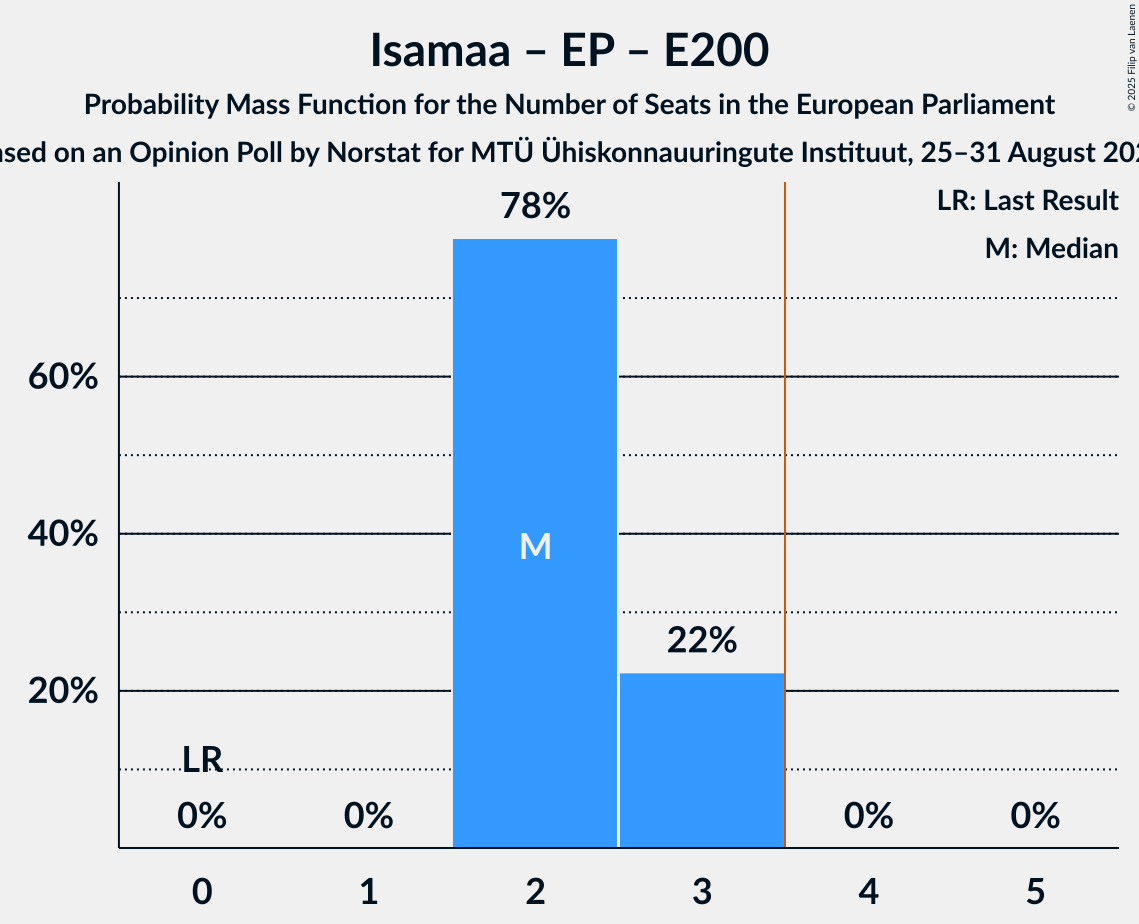 Seats Probability Mass Function Graph with seats probability mass function not yet produced