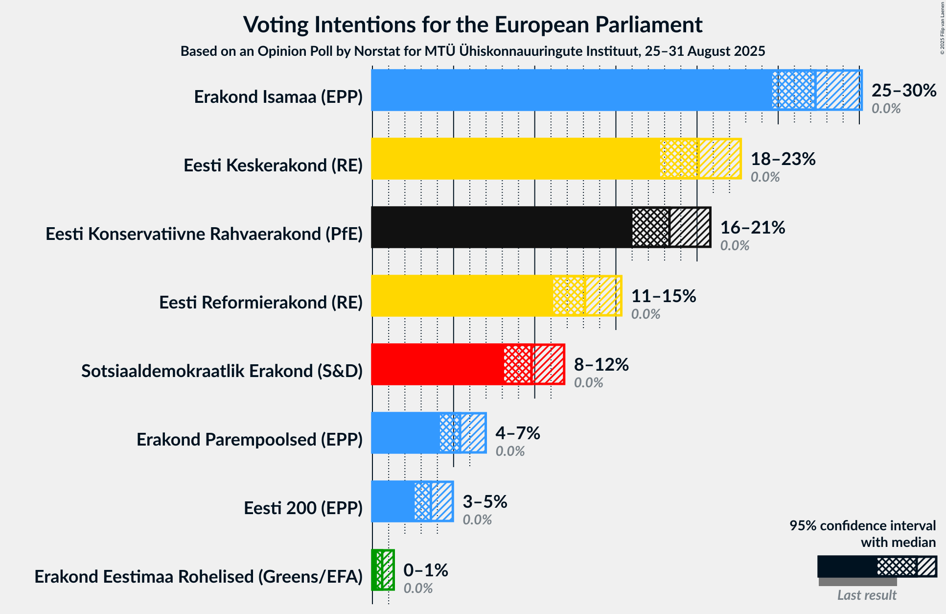 Voting Intentions Graph with voting intentions not yet produced