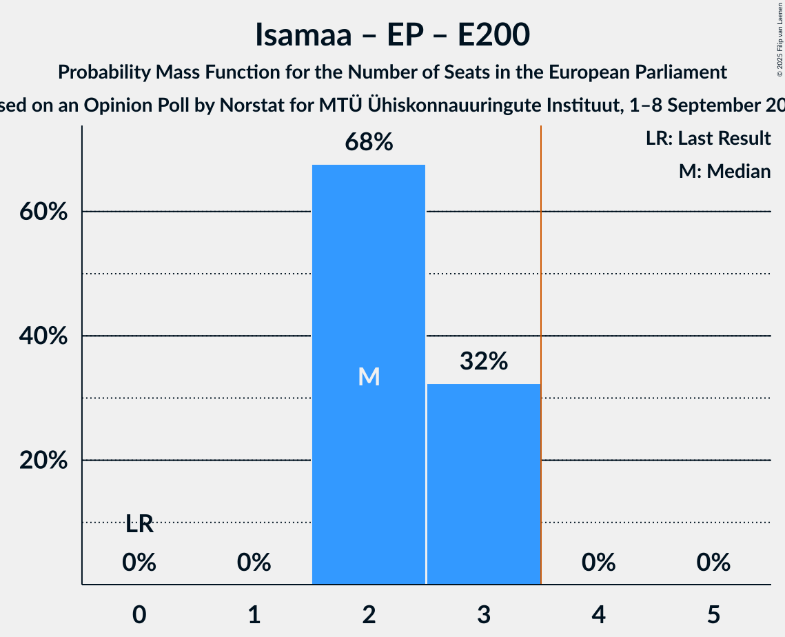 Seats Probability Mass Function Graph with seats probability mass function not yet produced