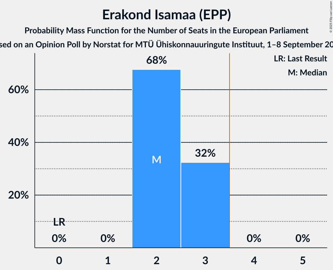 Seats Probability Mass Function Graph with seats probability mass function not yet produced