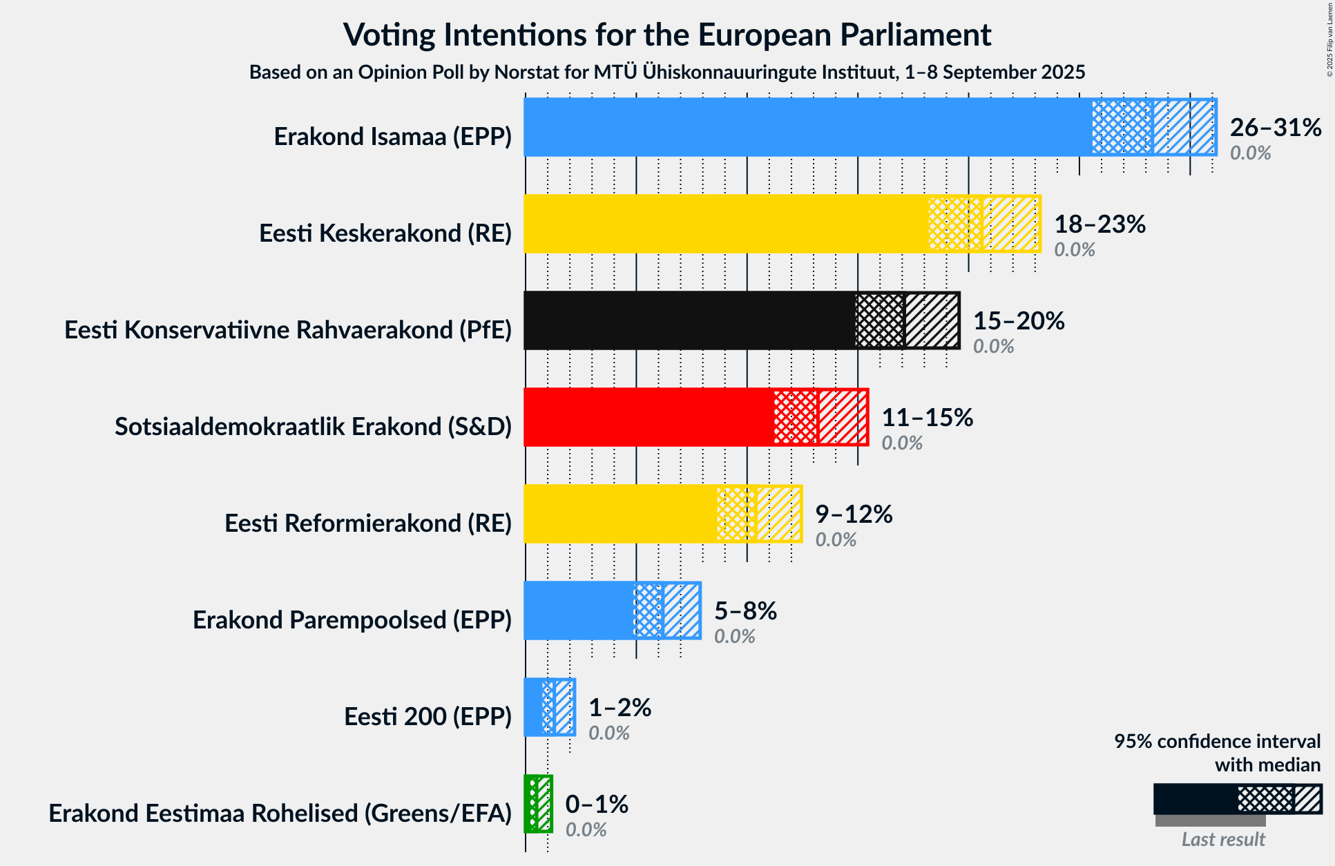 Voting Intentions Graph with voting intentions not yet produced