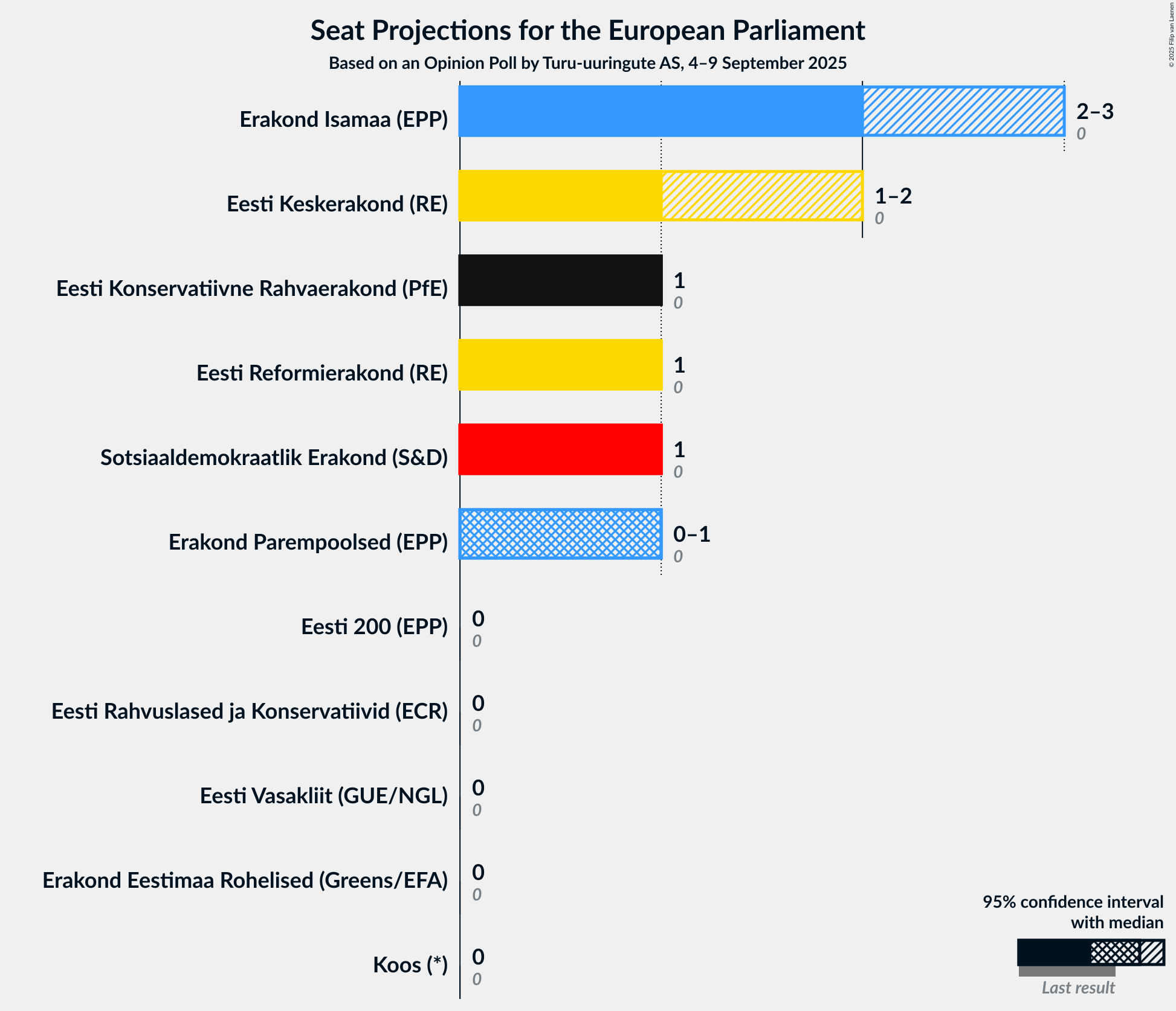 Graph with seats not yet produced