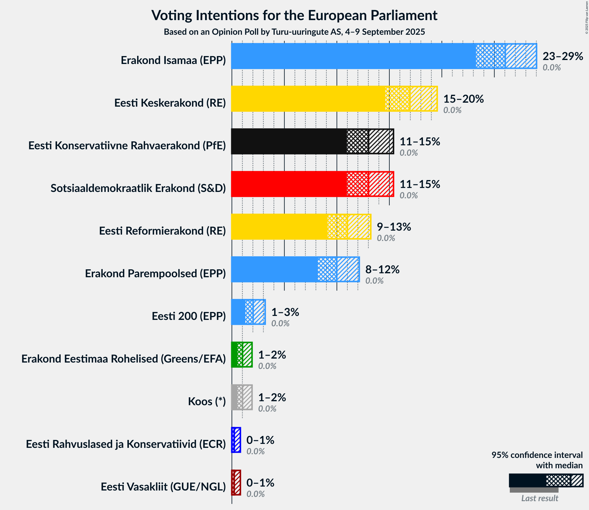 Graph with voting intentions not yet produced