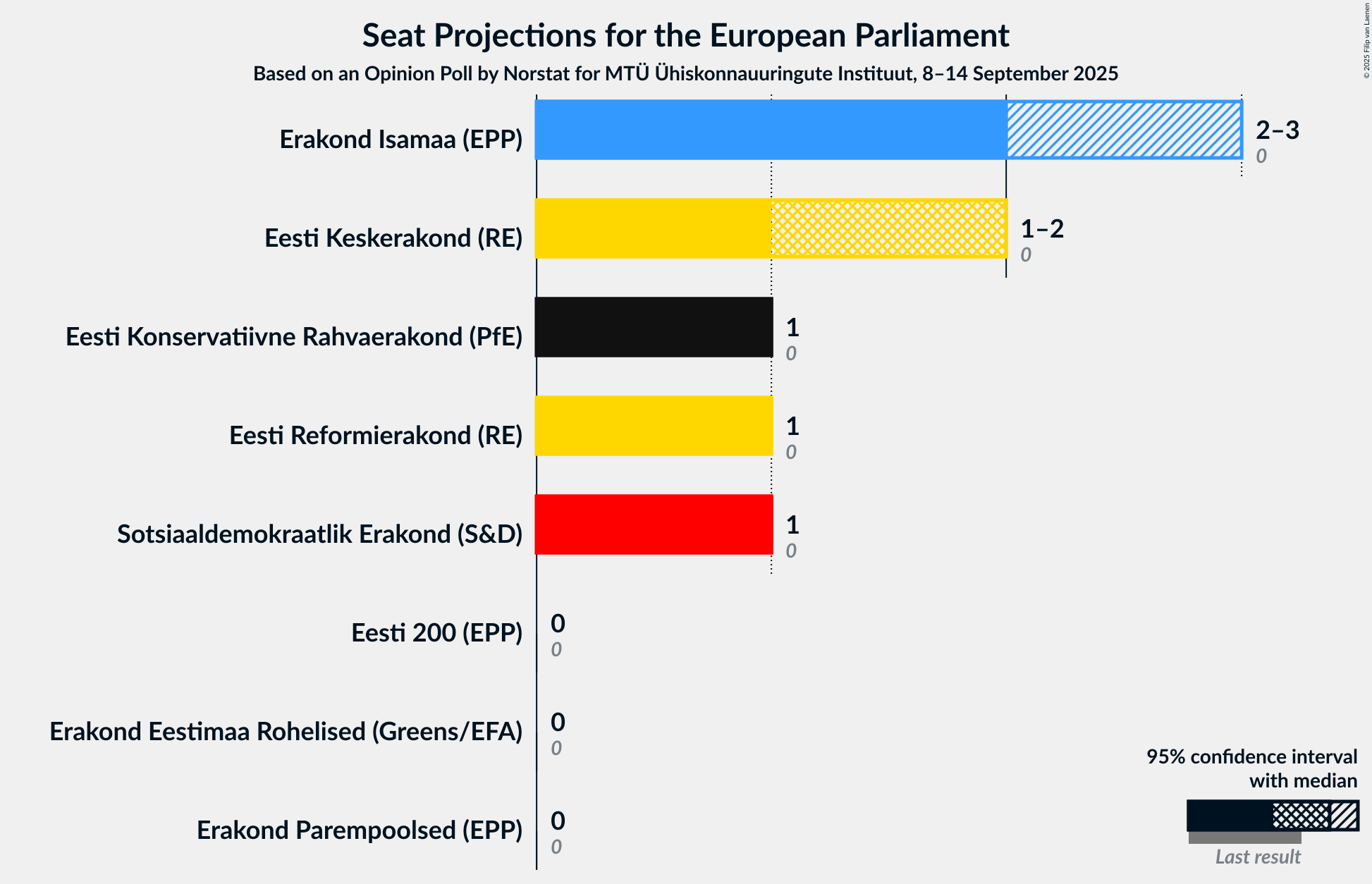 Graph with seats not yet produced