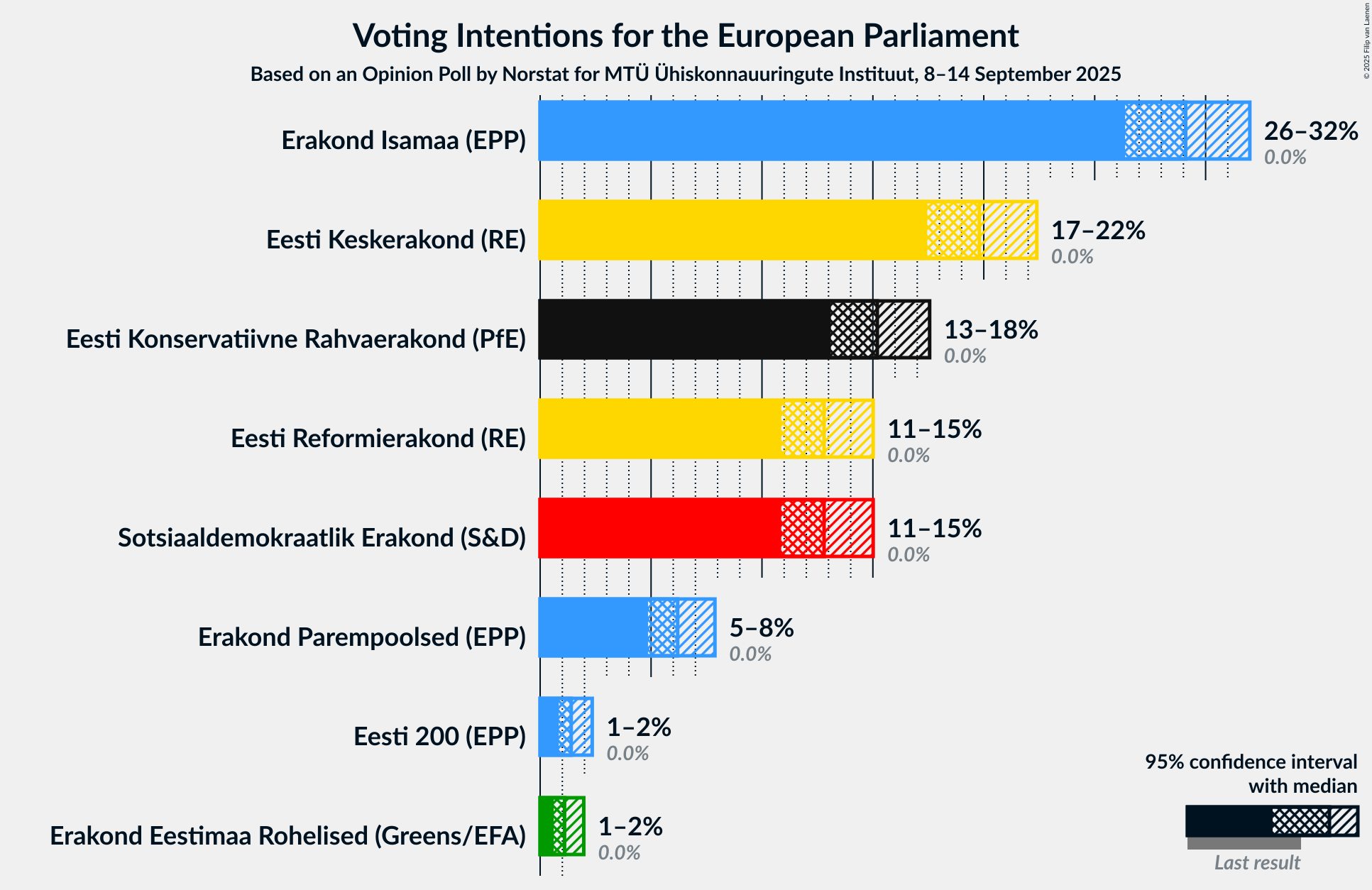 Graph with voting intentions not yet produced