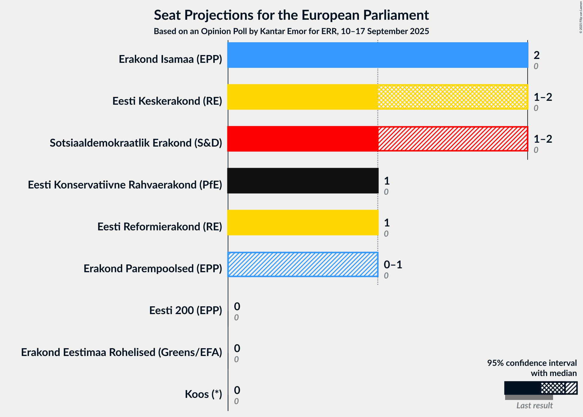 Graph with seats not yet produced