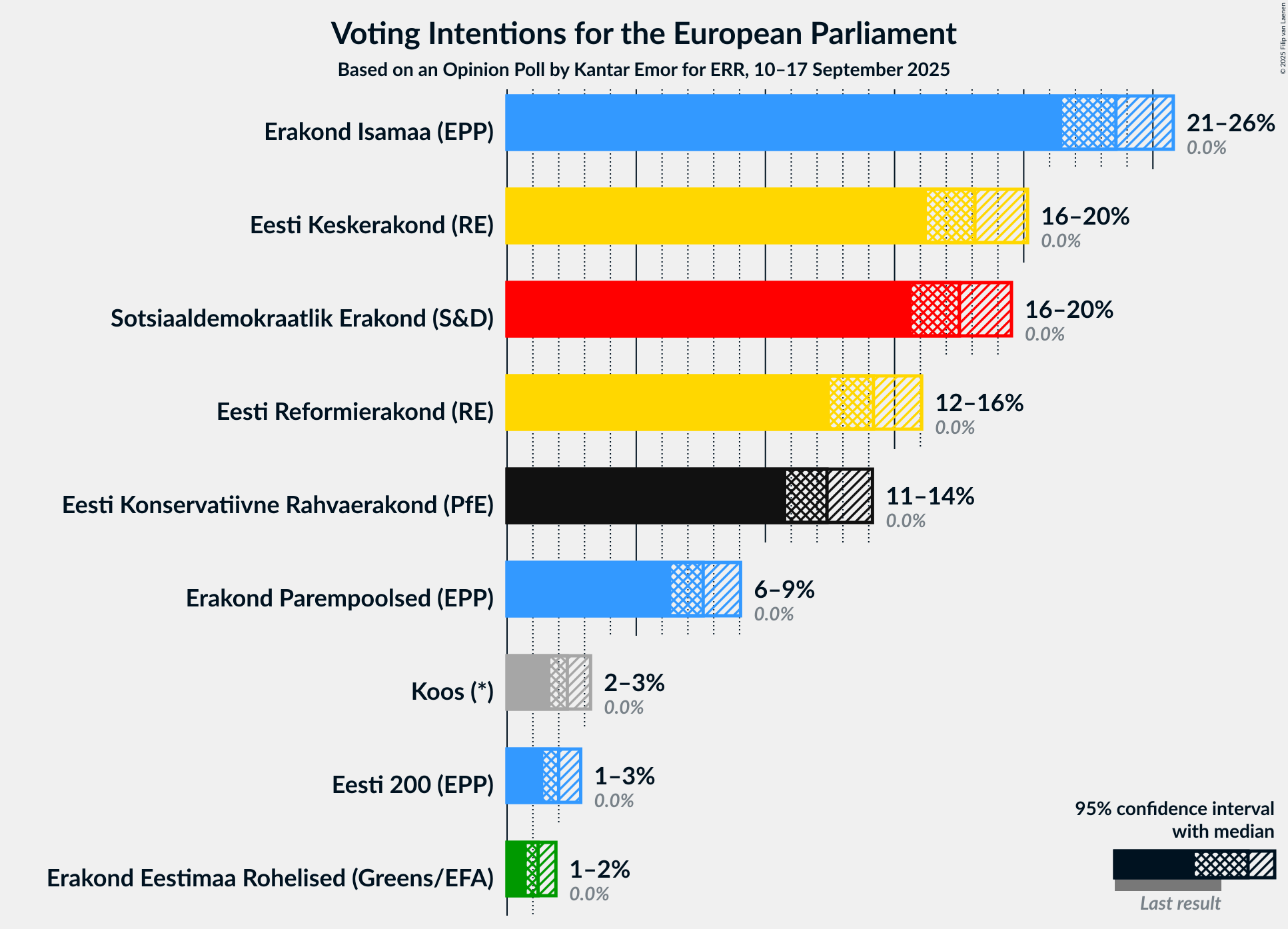 Graph with voting intentions not yet produced