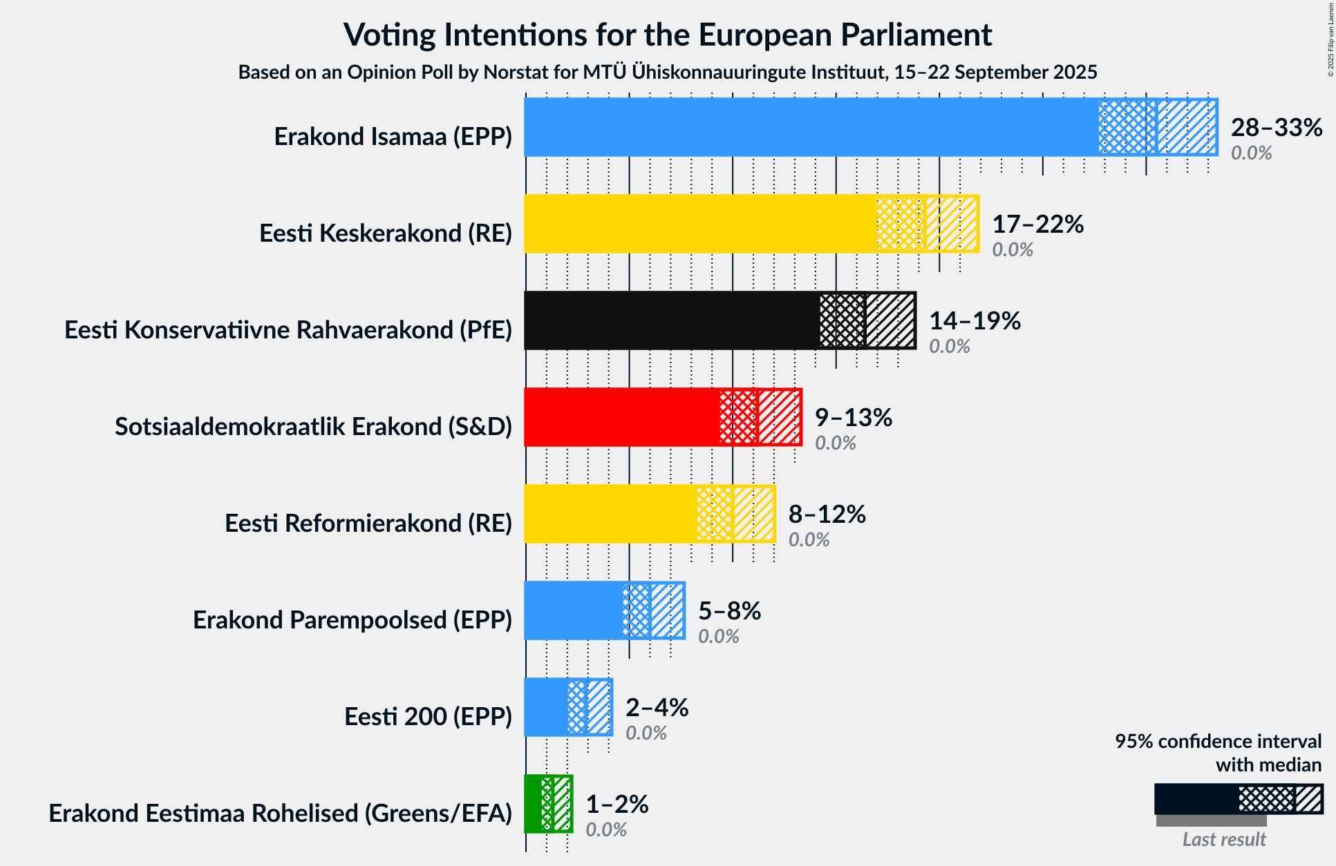 Graph with voting intentions not yet produced