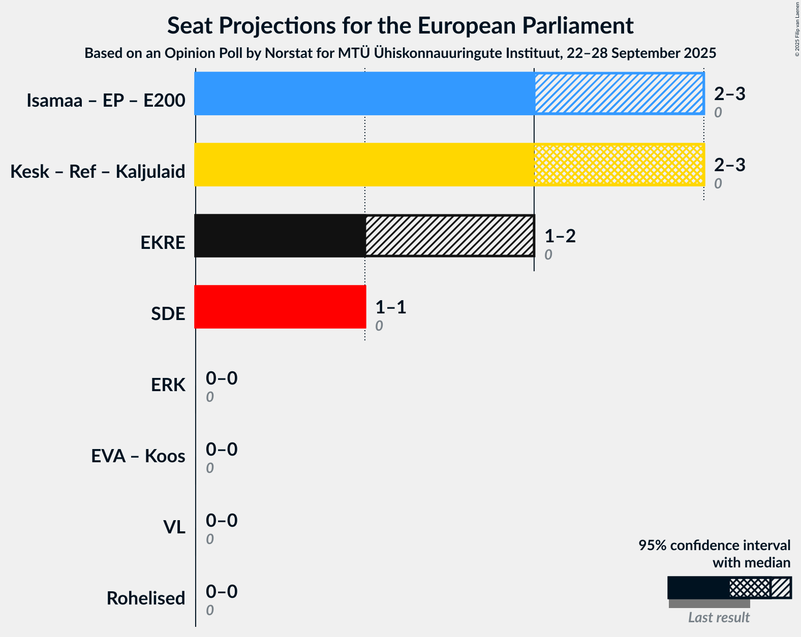 Graph with coalitions seats not yet produced