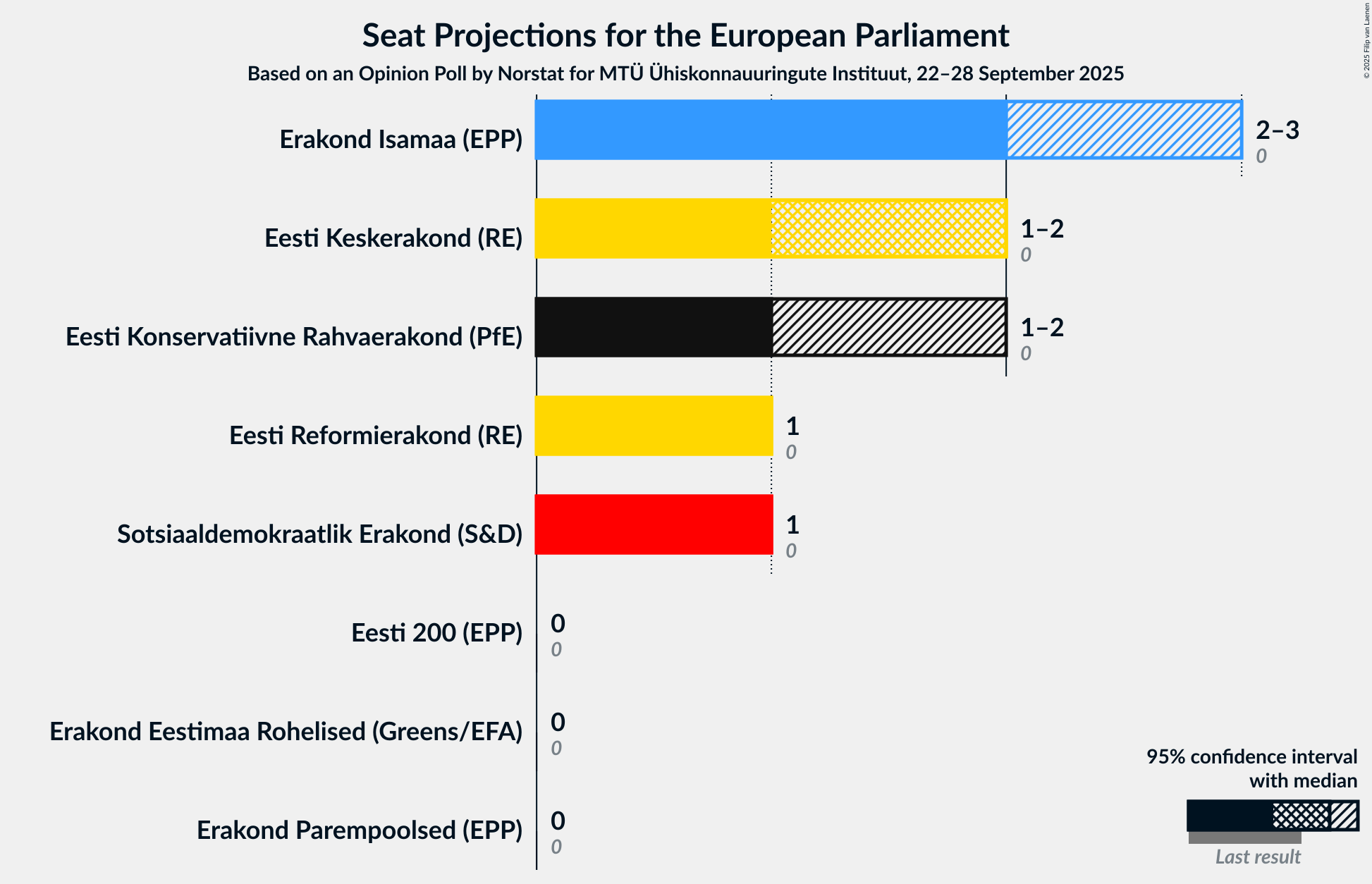 Graph with seats not yet produced