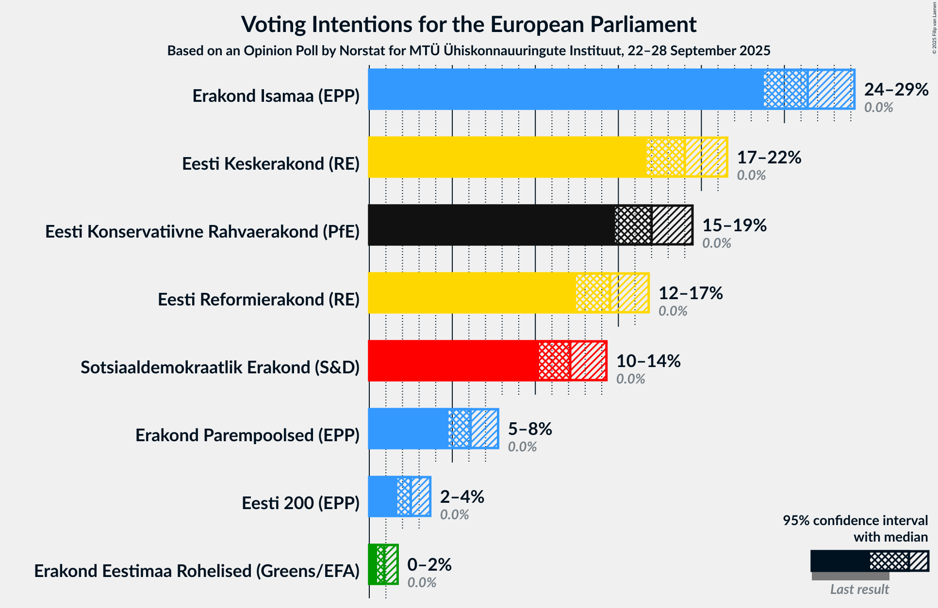 Graph with voting intentions not yet produced