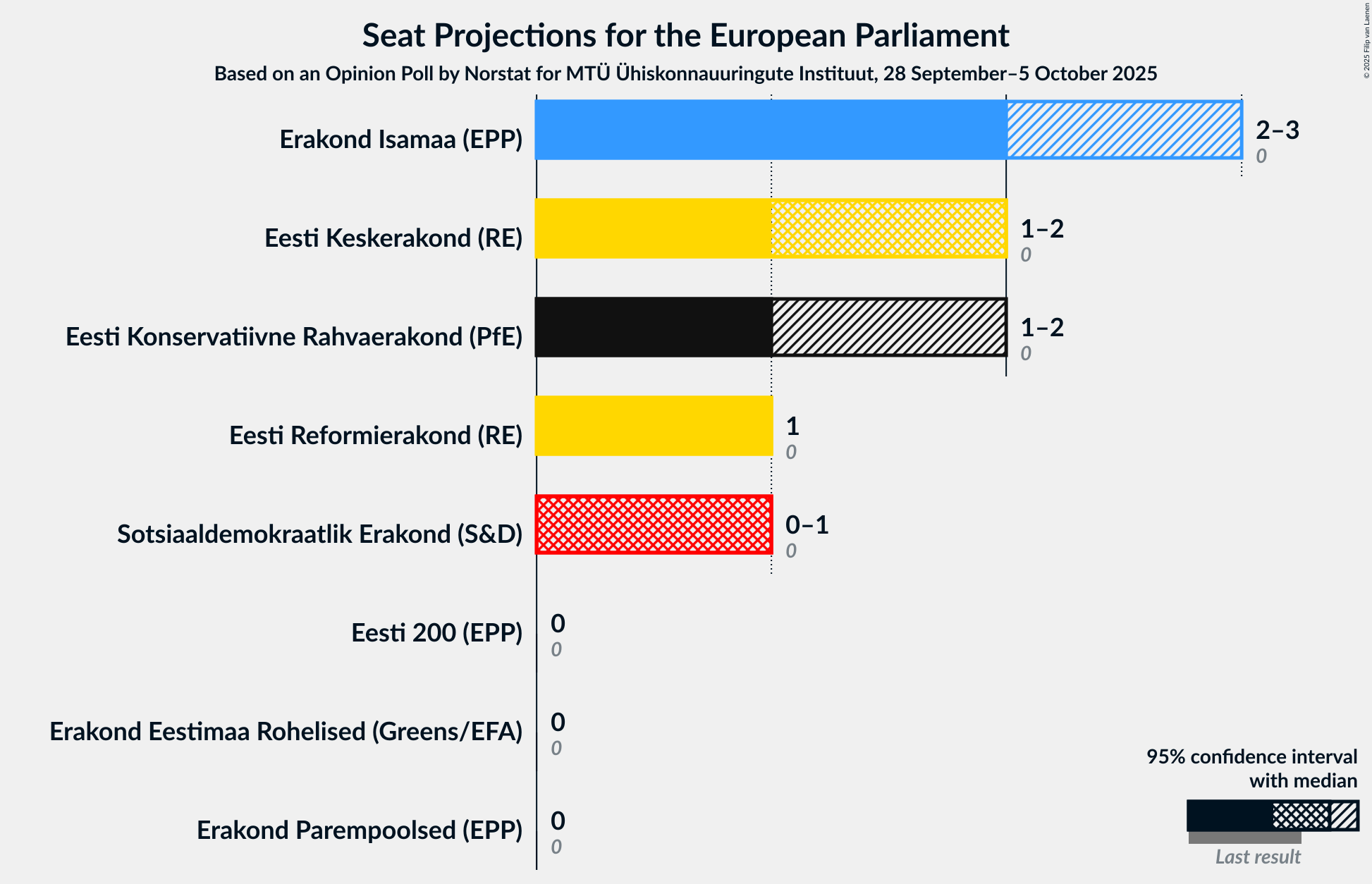 Graph with seats not yet produced
