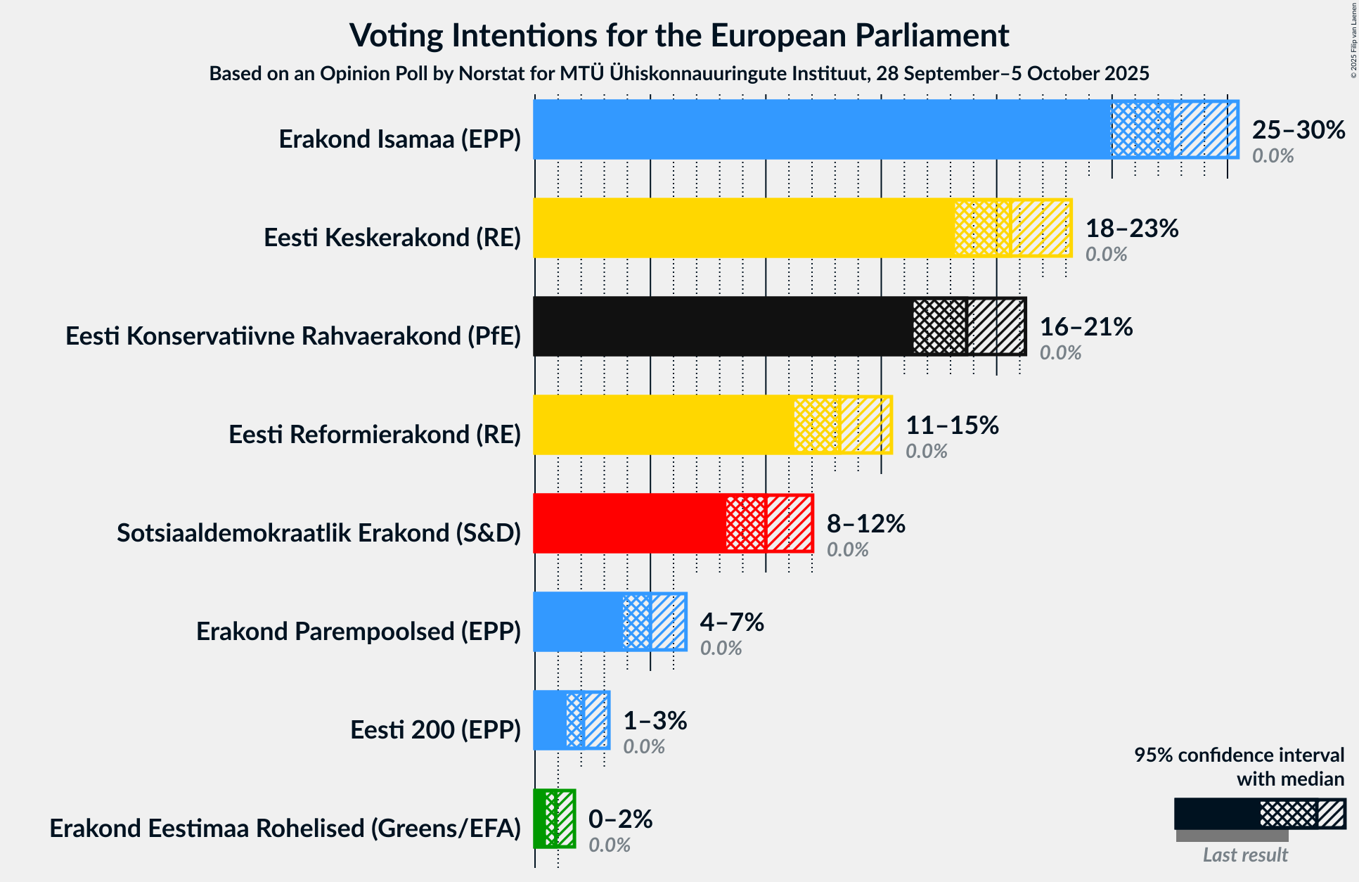 Graph with voting intentions not yet produced