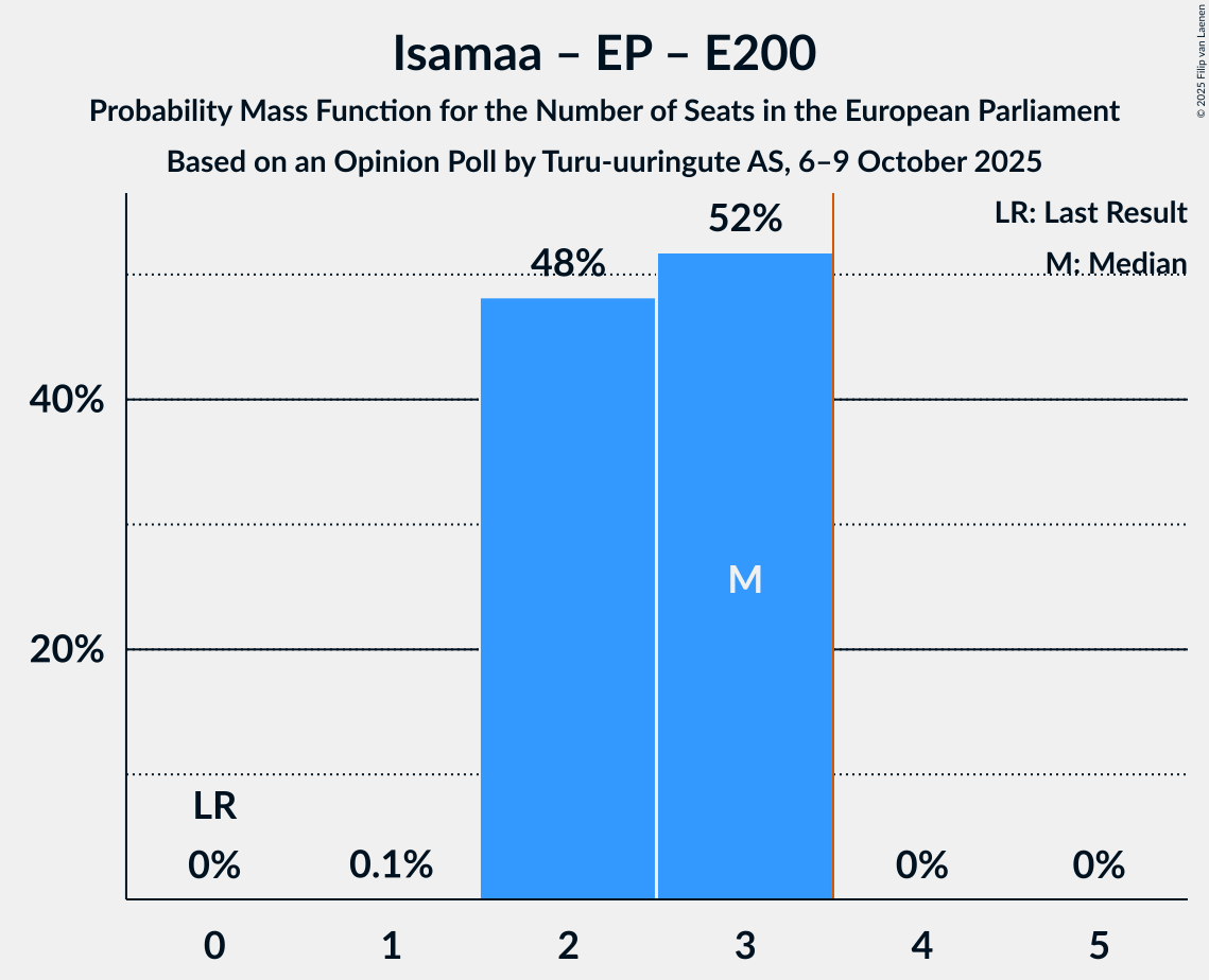 Seats Probability Mass Function Graph with seats probability mass function not yet produced