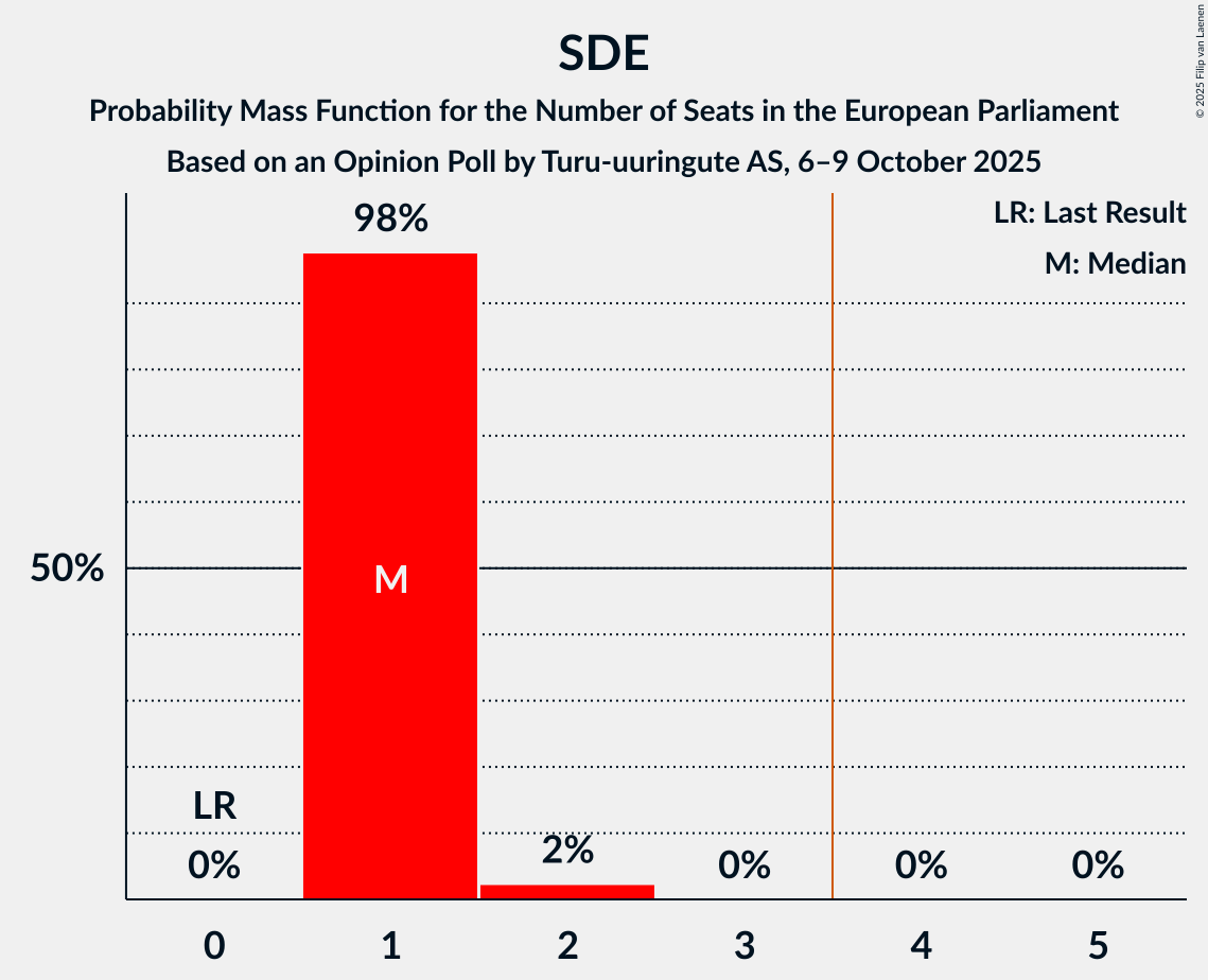 Seats Probability Mass Function Graph with seats probability mass function not yet produced