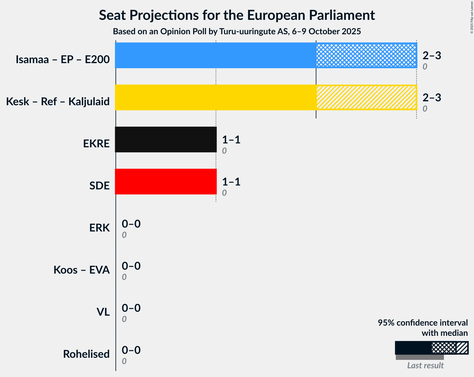 Coalitions Seats Graph with coalitions seats not yet produced