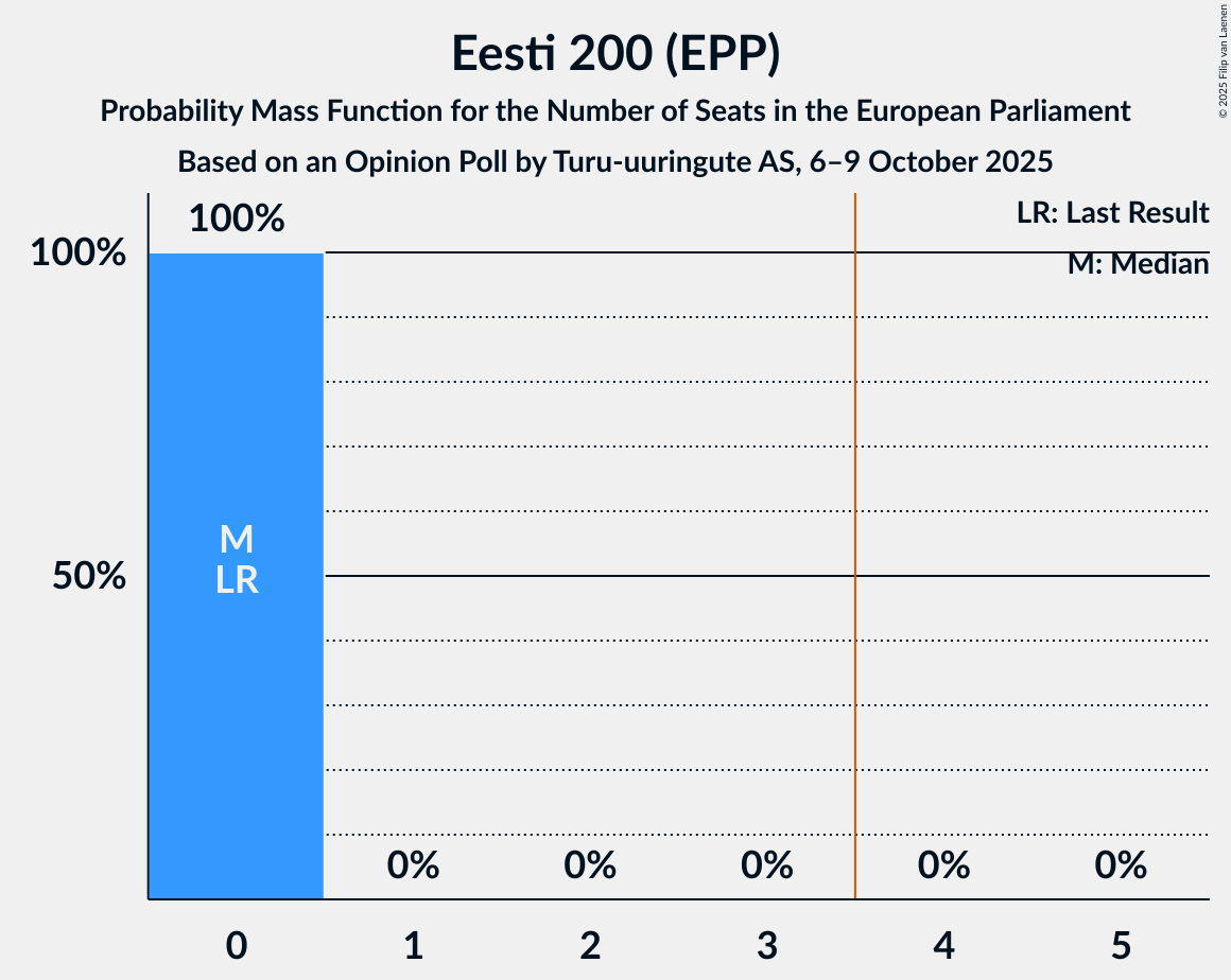 Seats Probability Mass Function Graph with seats probability mass function not yet produced